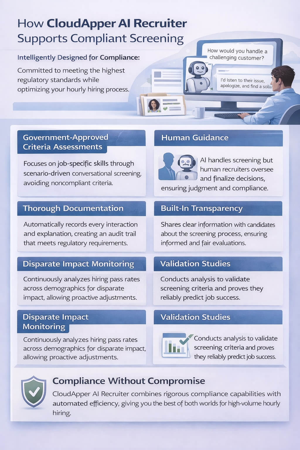 Infographic showing how CloudApper AI Recruiter supports compliant automated screening through job-relevant assessments, transparent documentation, human oversight, disparate impact monitoring, and validation of hiring criteria.