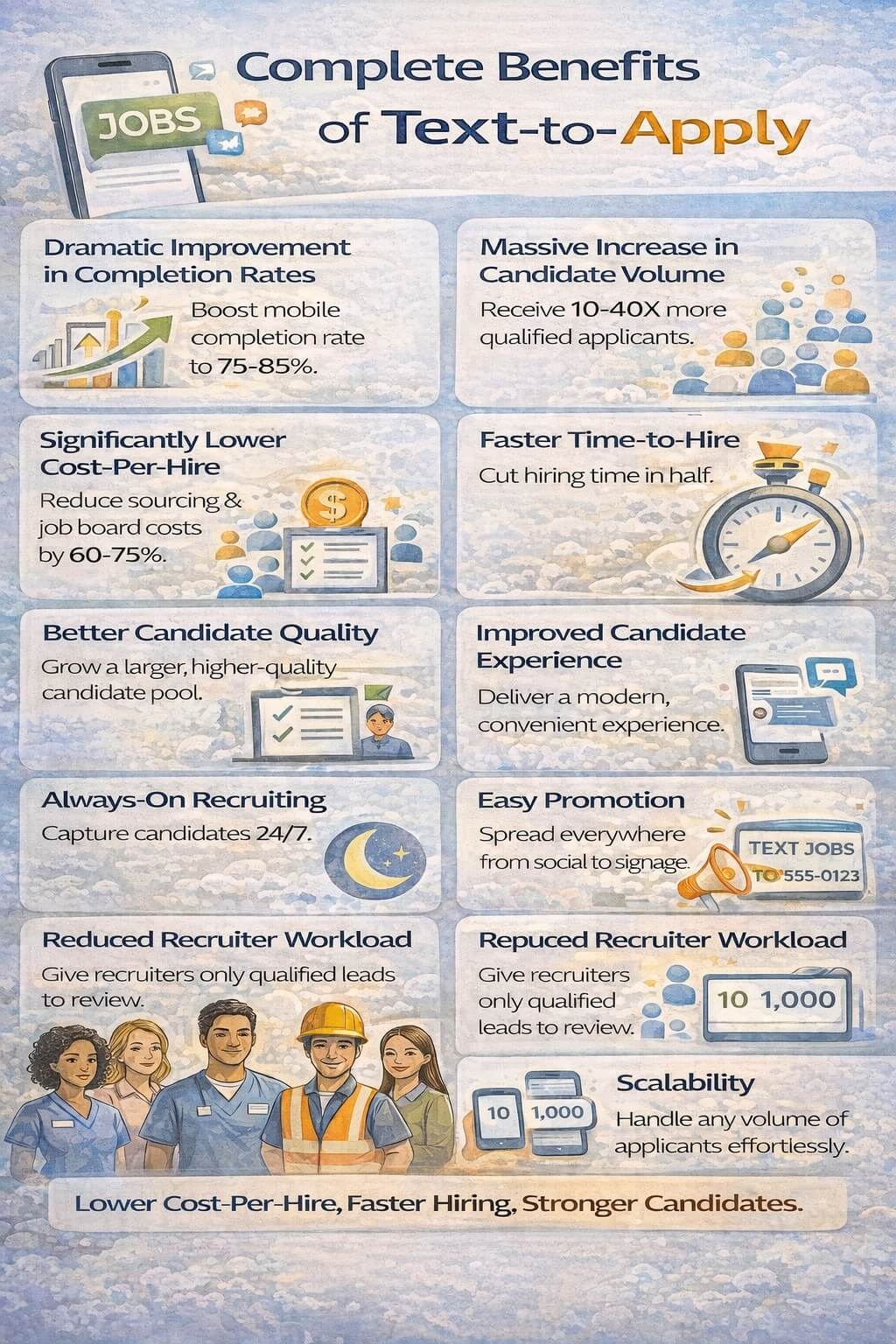 Infographic outlining the complete benefits of text-to-apply, including higher application completion rates, increased candidate volume, lower cost-per-hire, faster hiring, improved candidate experience, always-on recruiting, and scalable screening—without any branding logos.