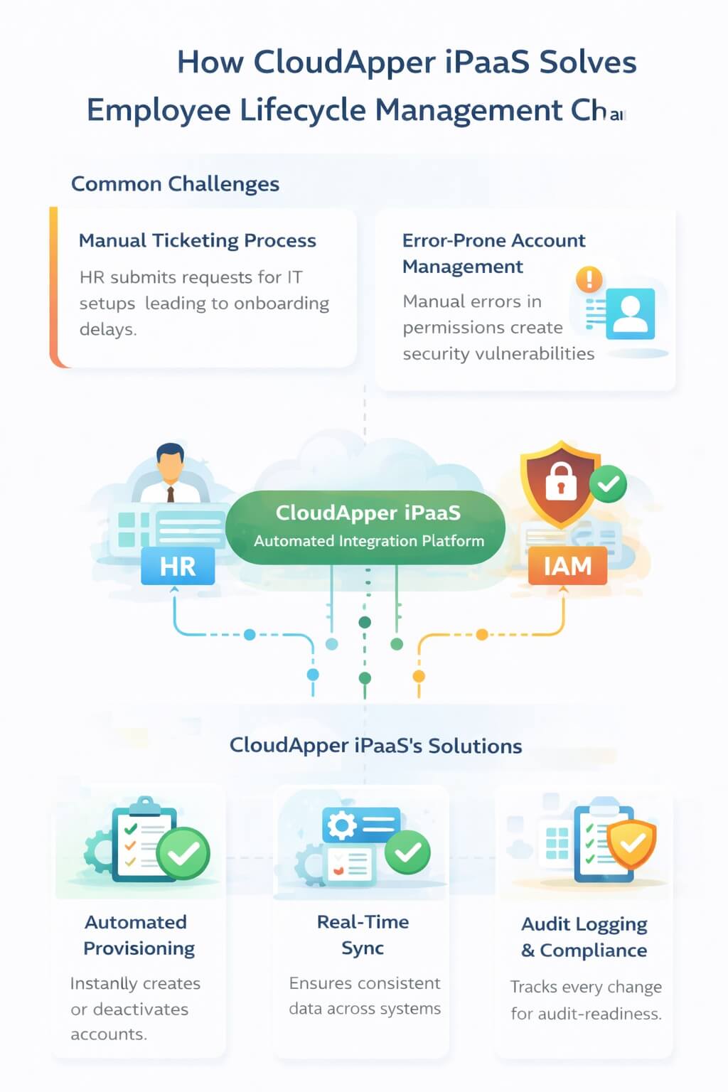 Infographic showing how automated employee lifecycle management integrates HR and IAM systems to enable real-time provisioning, access control, and audit-ready compliance