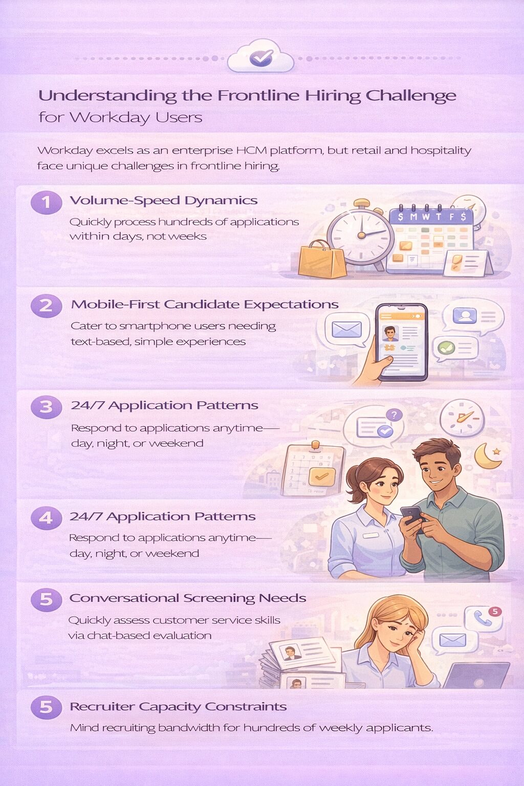 Minimal infographic explaining frontline hiring challenges for Workday users, including high application volume, mobile-first candidate expectations, 24/7 application behavior, conversational screening needs, and recruiter capacity limits.