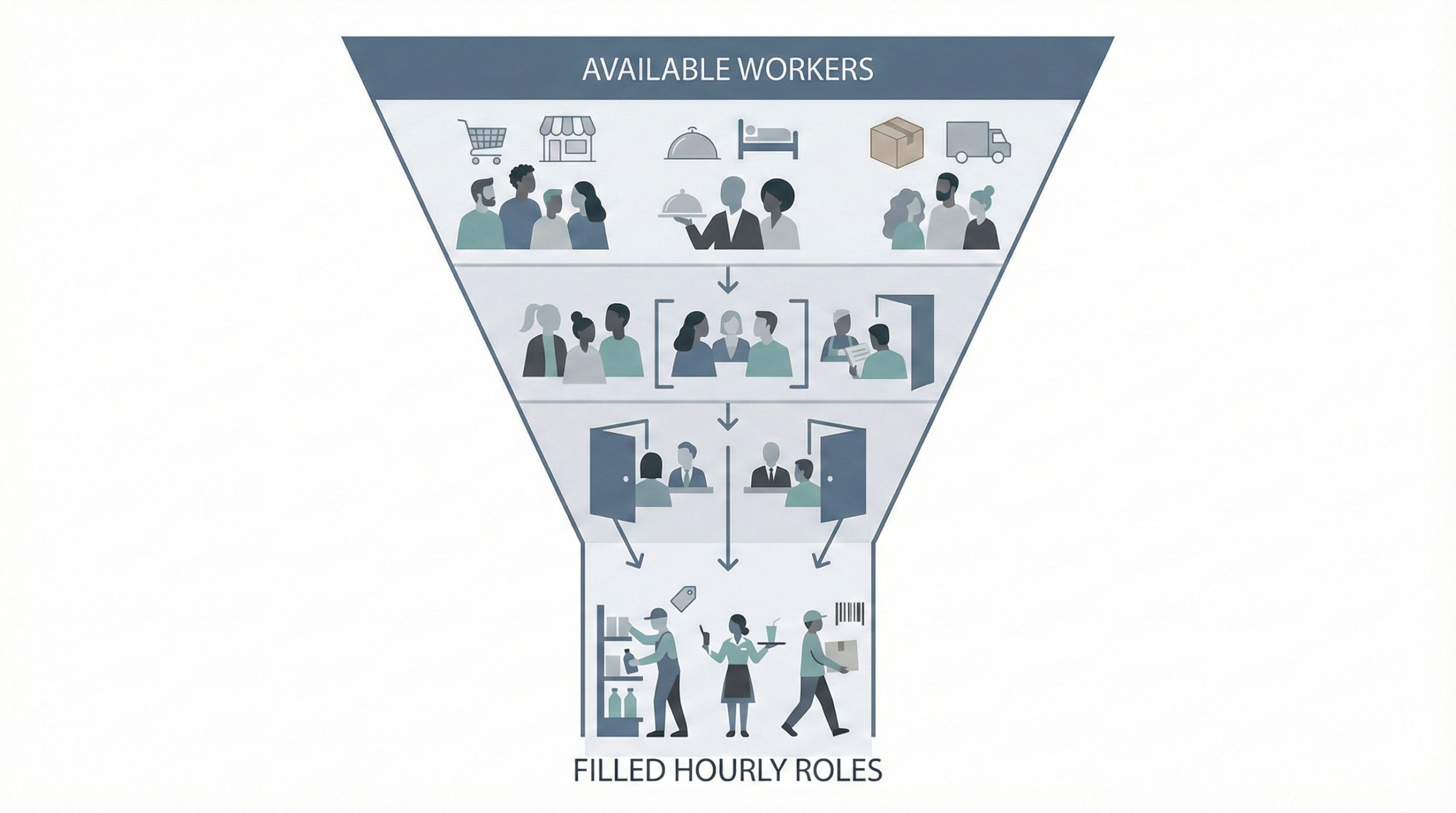 hourly labor shortages in the USA narrowing the hiring funnel