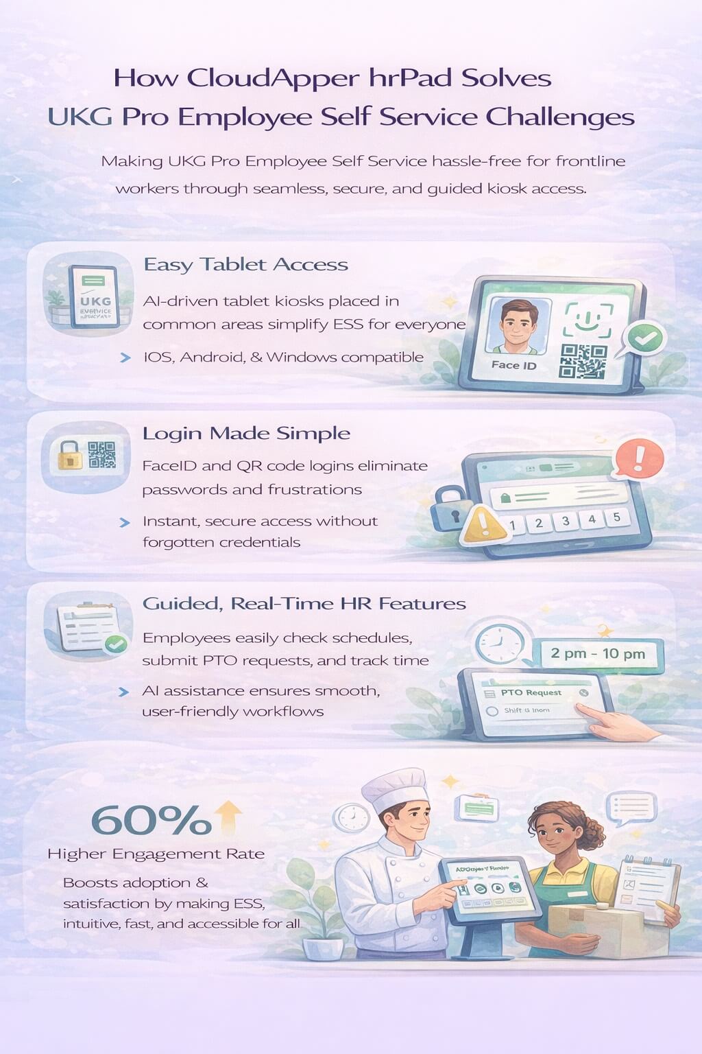 Infographic showing how CloudApper hrPad solves UKG Pro Employee Self Service challenges by providing tablet-based access, Face ID and QR logins, guided AI navigation, real-time UKG synchronization, and higher frontline engagement.