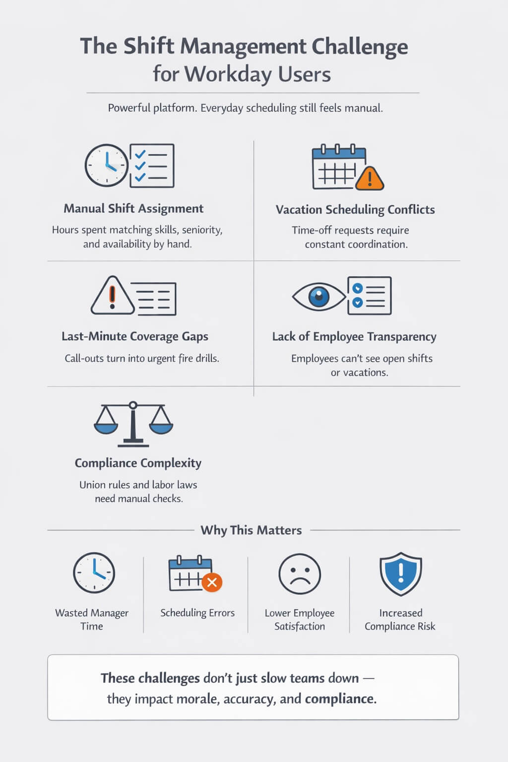 Infographic showing shift management challenges for Workday users including manual shift assignment, vacation scheduling conflicts, coverage gaps, employee transparency issues, and compliance complexity.