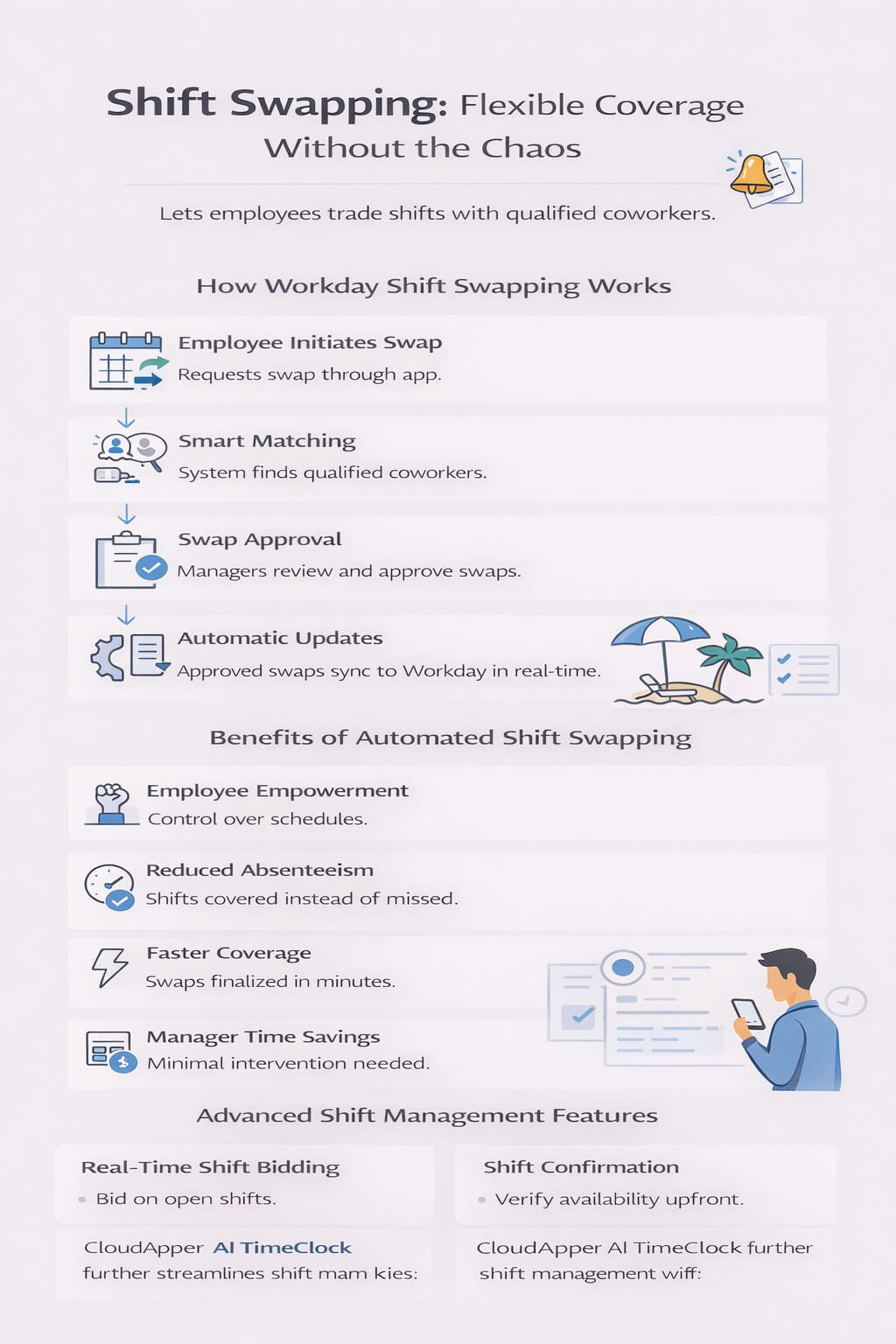 Shift swapping infographic showing flexible employee-driven coverage in Workday with smart matching, approvals, and automatic schedule updates.