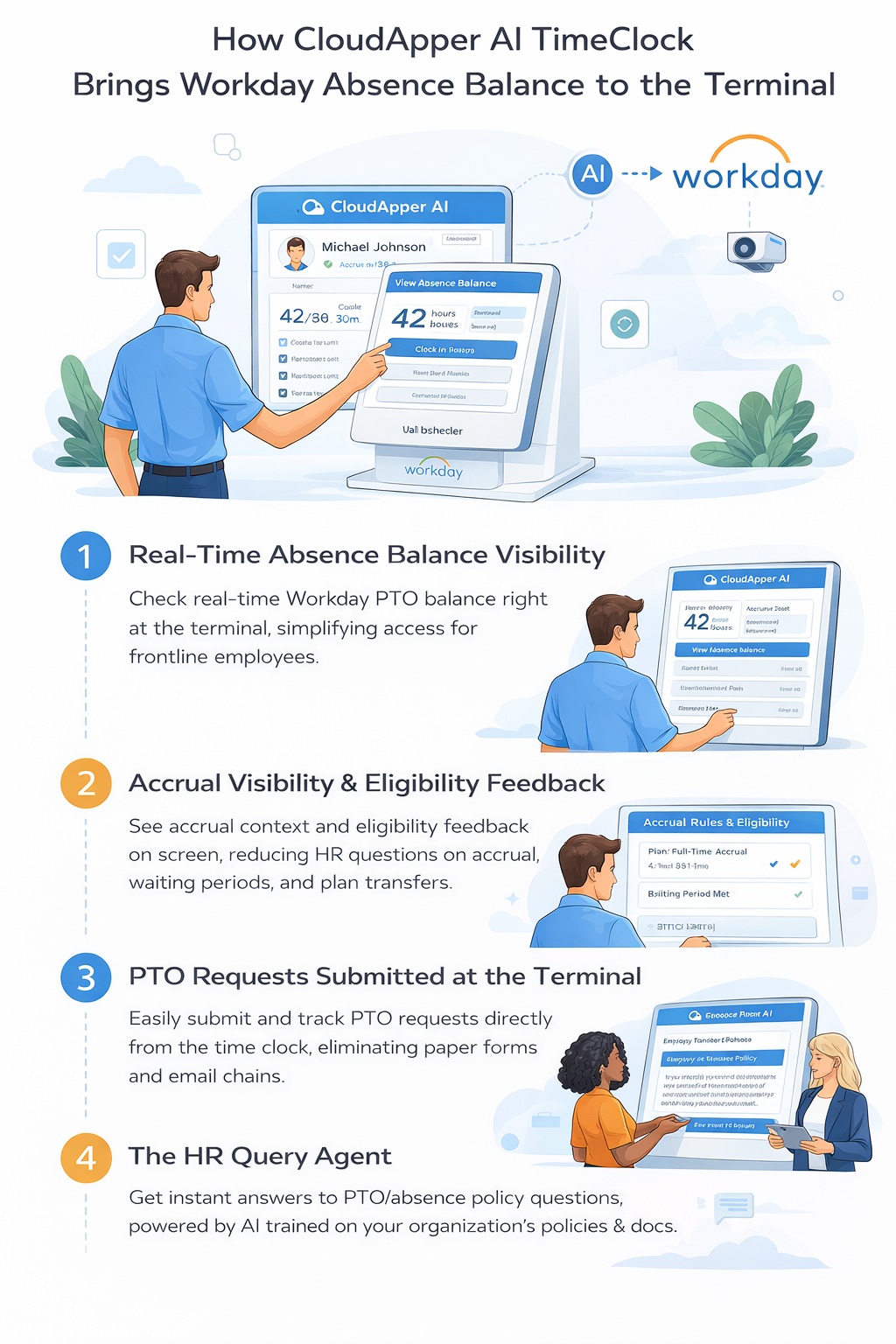Infographic showing how CloudApper AI TimeClock integrates with Workday to provide real-time absence balance visibility, accrual details, PTO requests, and HR query support at the terminal.