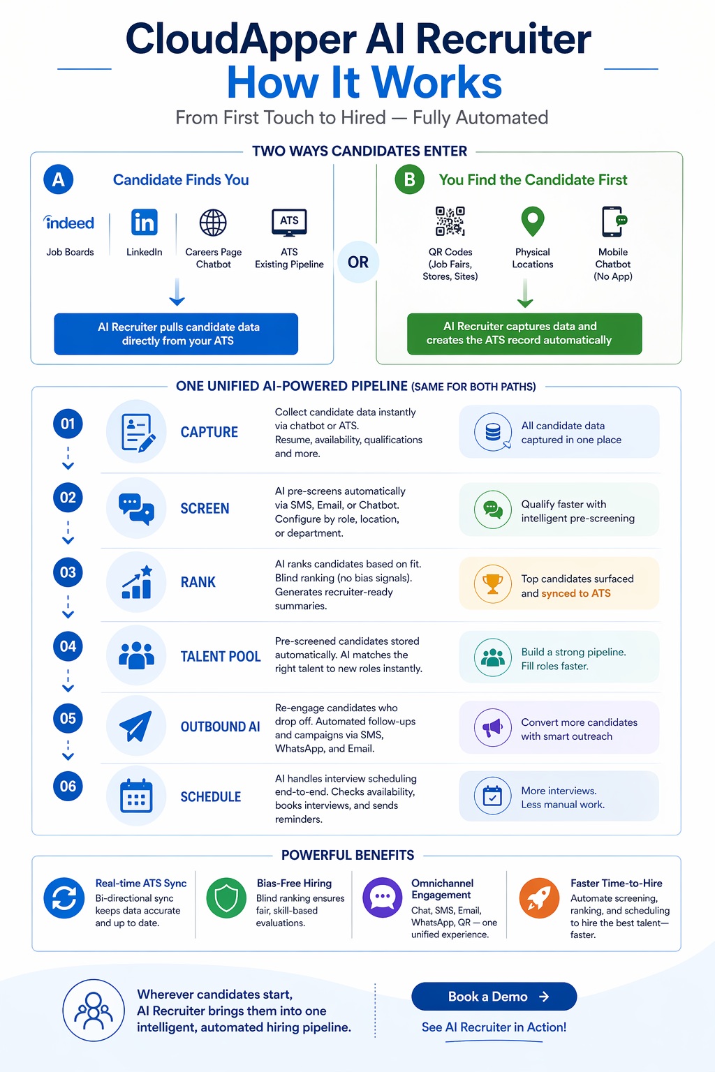 CloudApper AI Recruiter — How It Works
