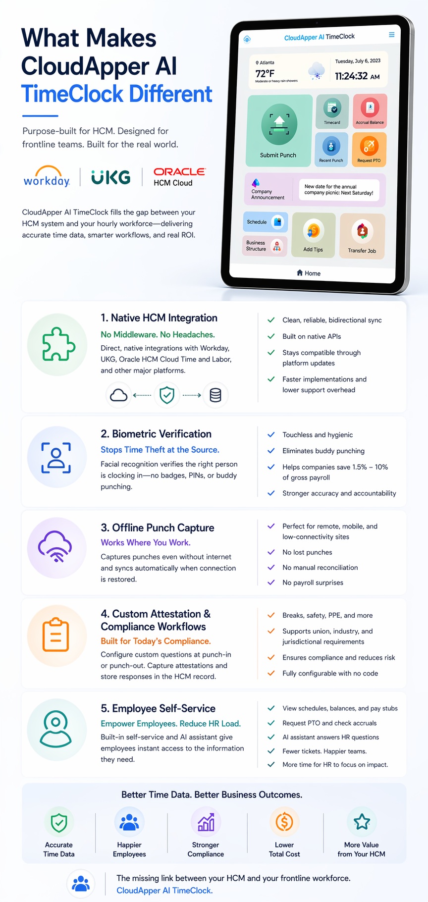 Infographic highlighting CloudApper AI TimeClock features including native HCM integration, biometric verification, offline punch capture, compliance workflows, and employee self-service