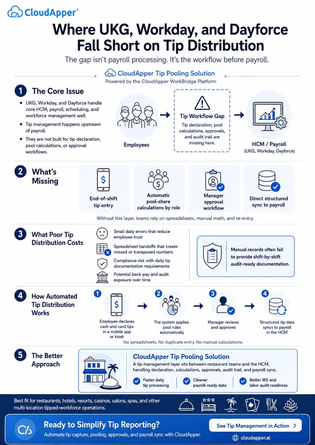 CloudApper Tip Pooling Solution infographic showing where UKG, Workday, and Dayforce fall short in tip distribution workflows.