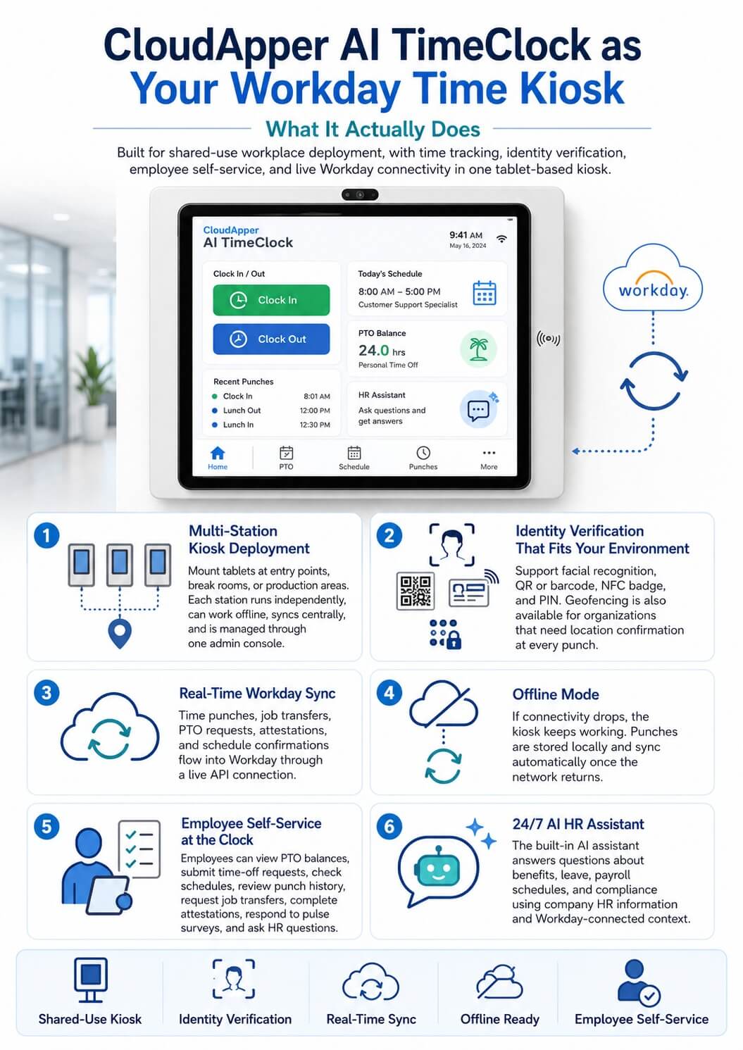 Infographic explaining what CloudApper AI TimeClock does as a Workday time kiosk, including multi-station deployment, identity verification, real-time Workday sync, offline mode, employee self-service, and a 24/7 AI HR assistant.
