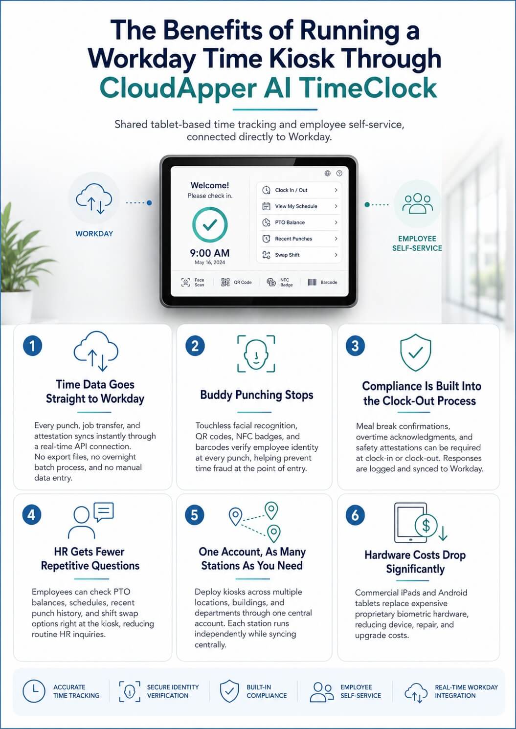 Infographic showing the benefits of running a Workday time kiosk through CloudApper AI TimeClock, including real-time Workday sync, identity verification, compliance prompts, employee self-service, multi-station deployment, and lower hardware costs.
