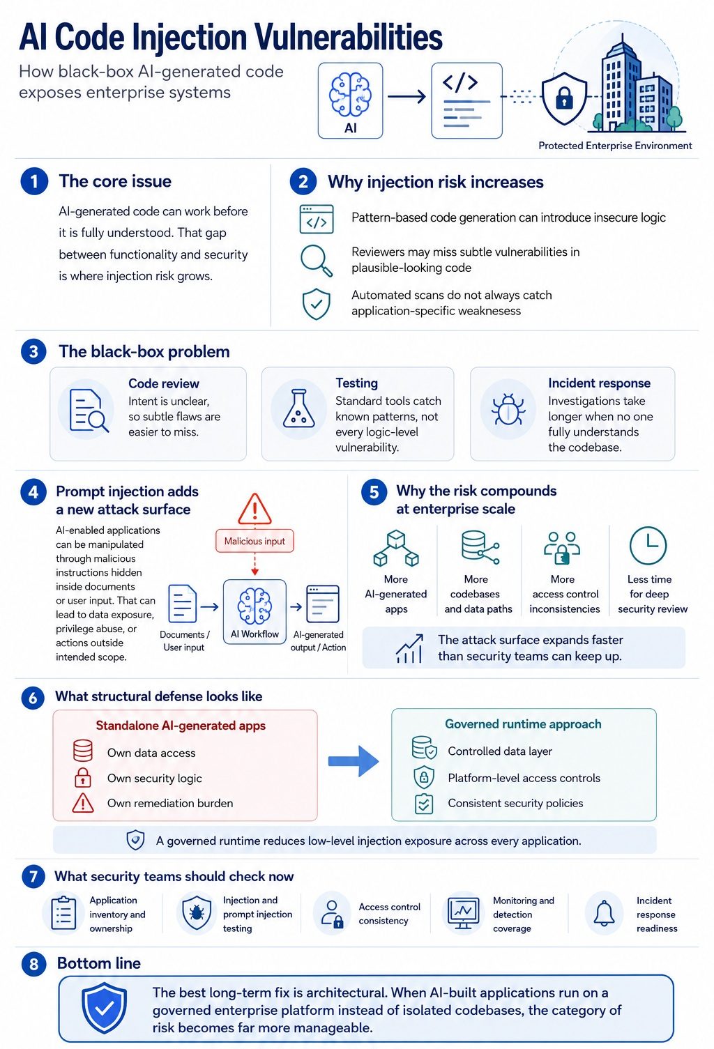 Infographic explaining AI code injection vulnerabilities in enterprise systems, including black-box AI-generated code risks, prompt injection, access control gaps, and governed runtime defenses.
