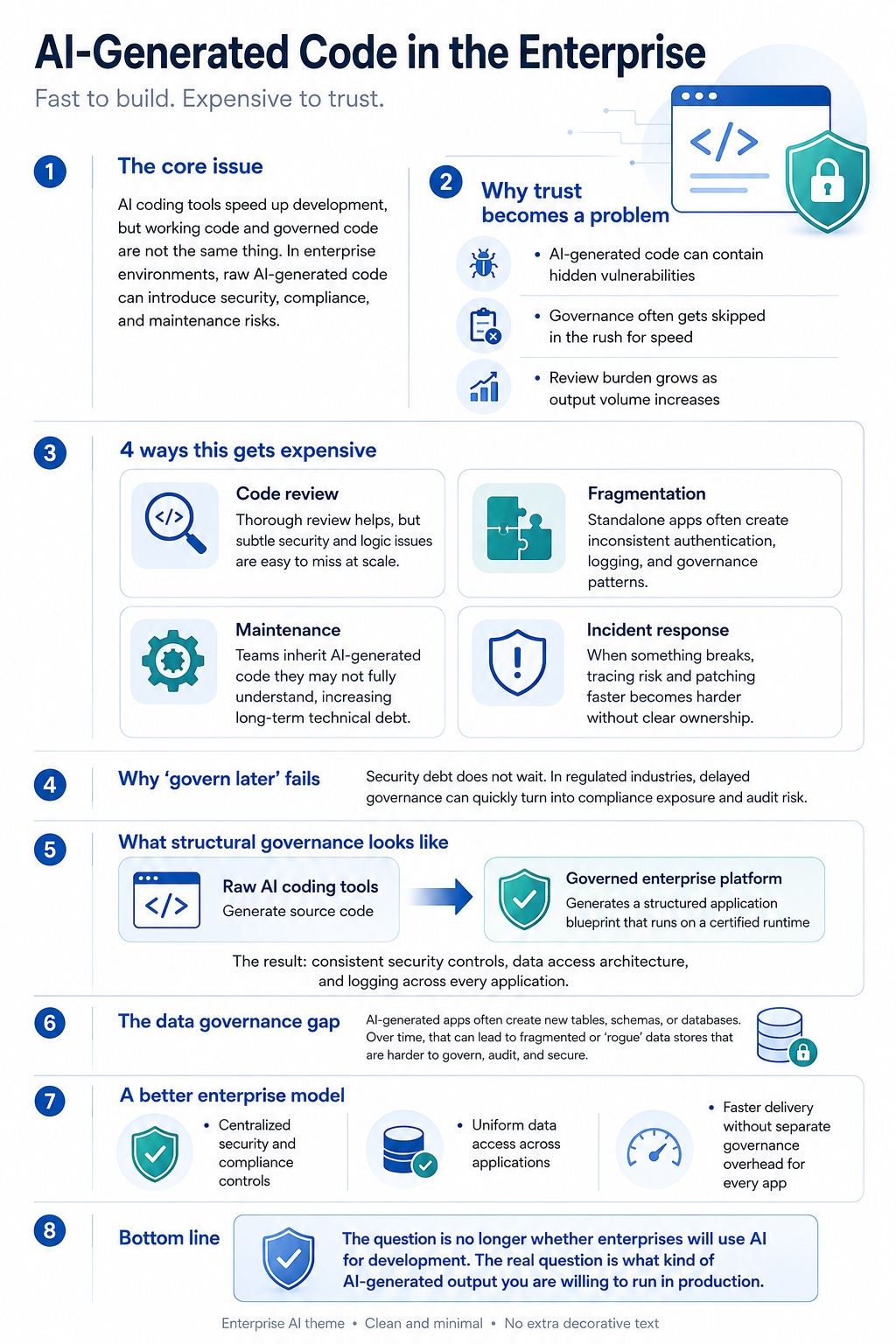 Infographic explaining AI-generated code security risks in enterprise environments, including governance gaps, code review issues, fragmented data, and safer platform-based development.