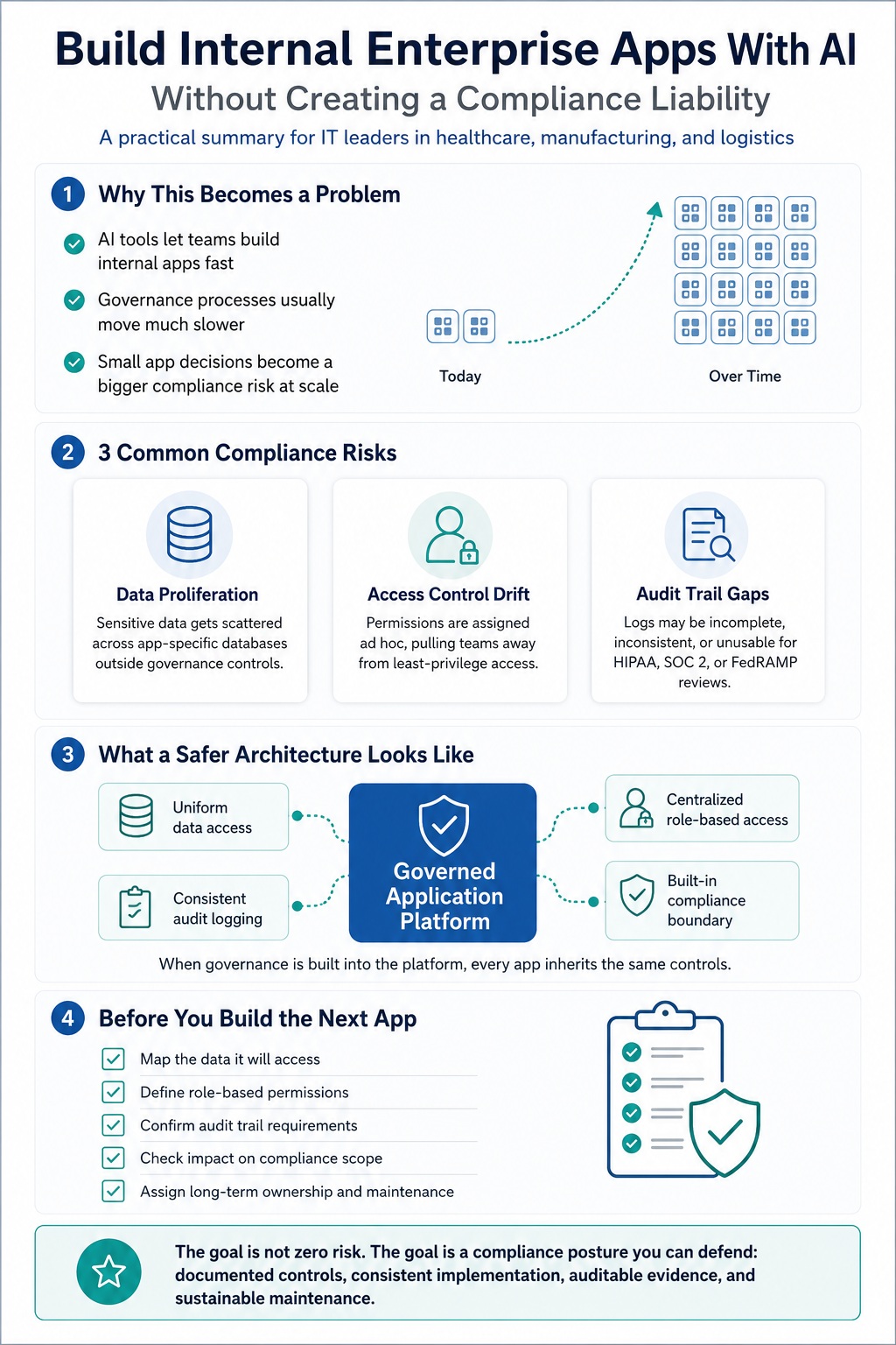 Infographic explaining how to build internal enterprise apps with AI while reducing compliance risks through governed platforms, access controls, audit logging, and data governance.