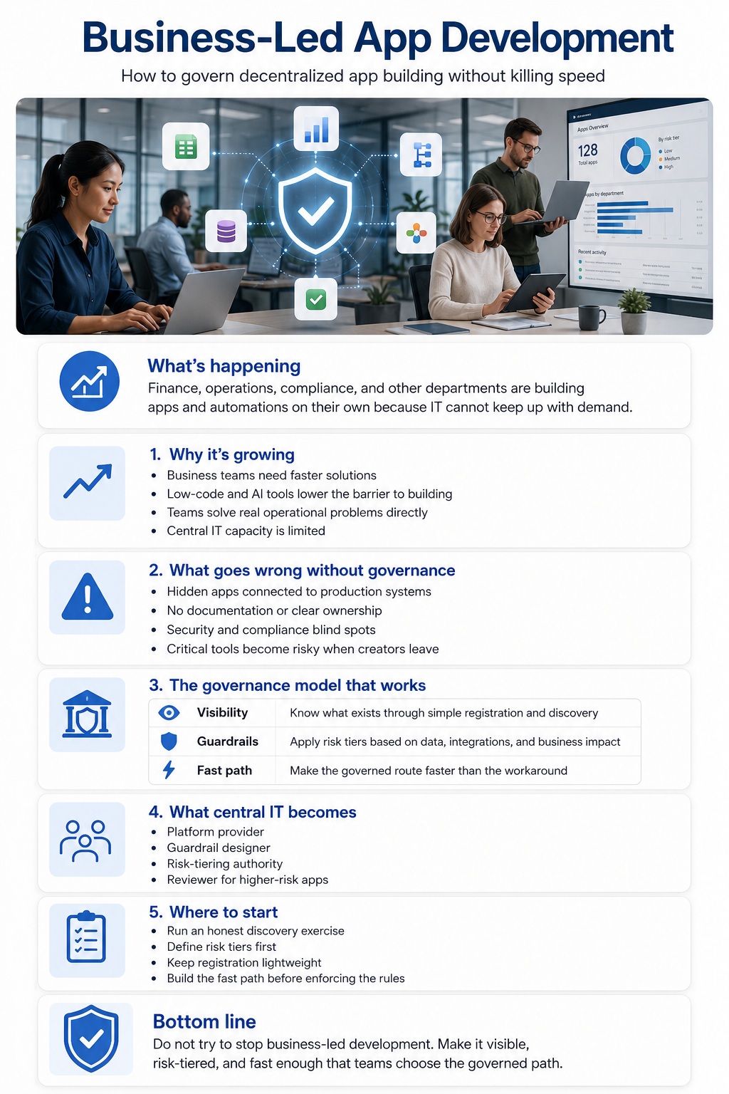 Infographic explaining business-led application development governance, including visibility, guardrails, risk tiers, and a fast governed path for enterprise teams.