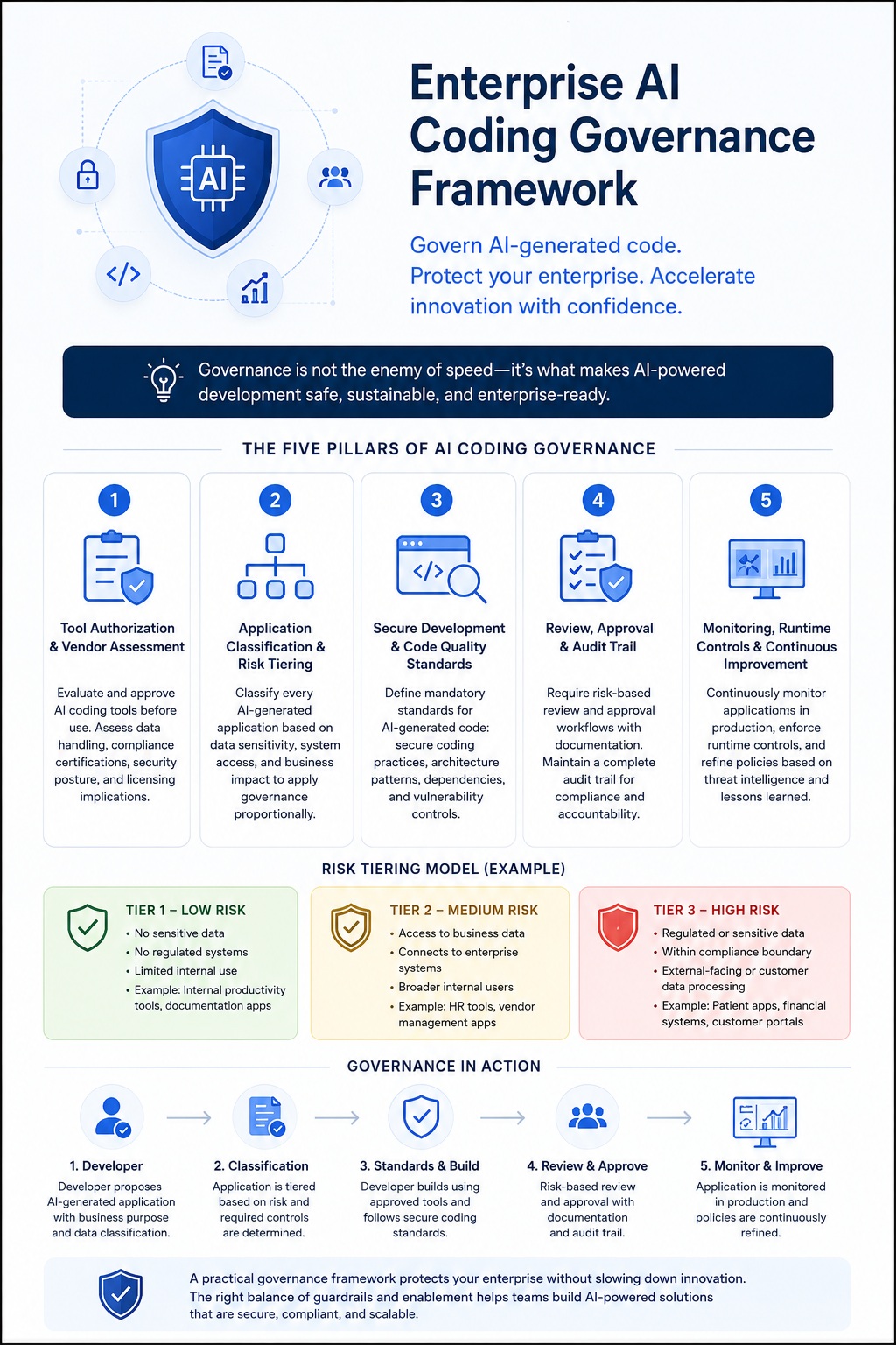 Infographic showing an enterprise AI coding governance framework with five pillars: tool authorization, risk tiering, security review, deployment governance, and ongoing monitoring.