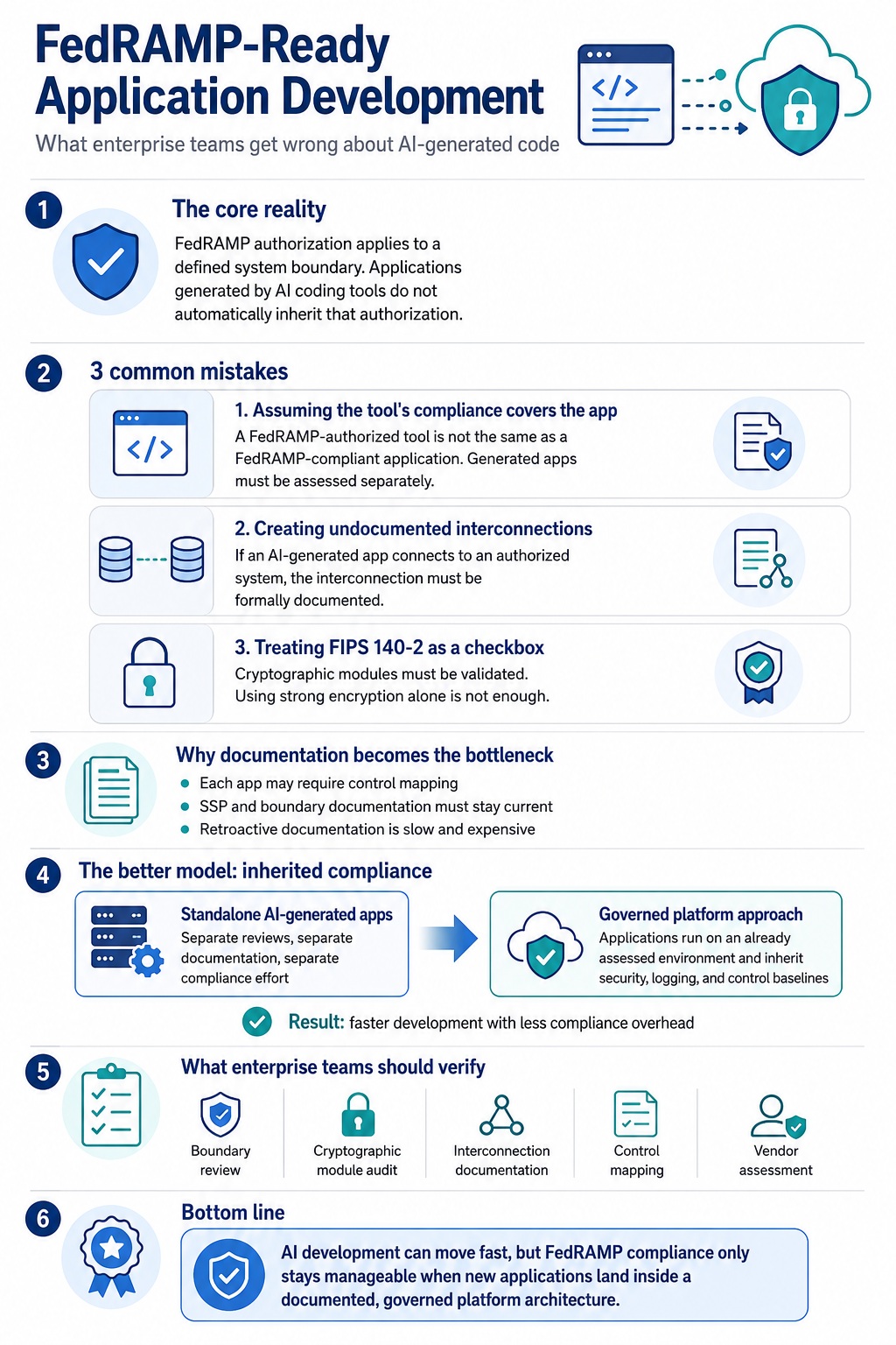 Infographic explaining FedRAMP-ready application development for AI-generated code, including system boundaries, FIPS validation, documentation, and inherited compliance.