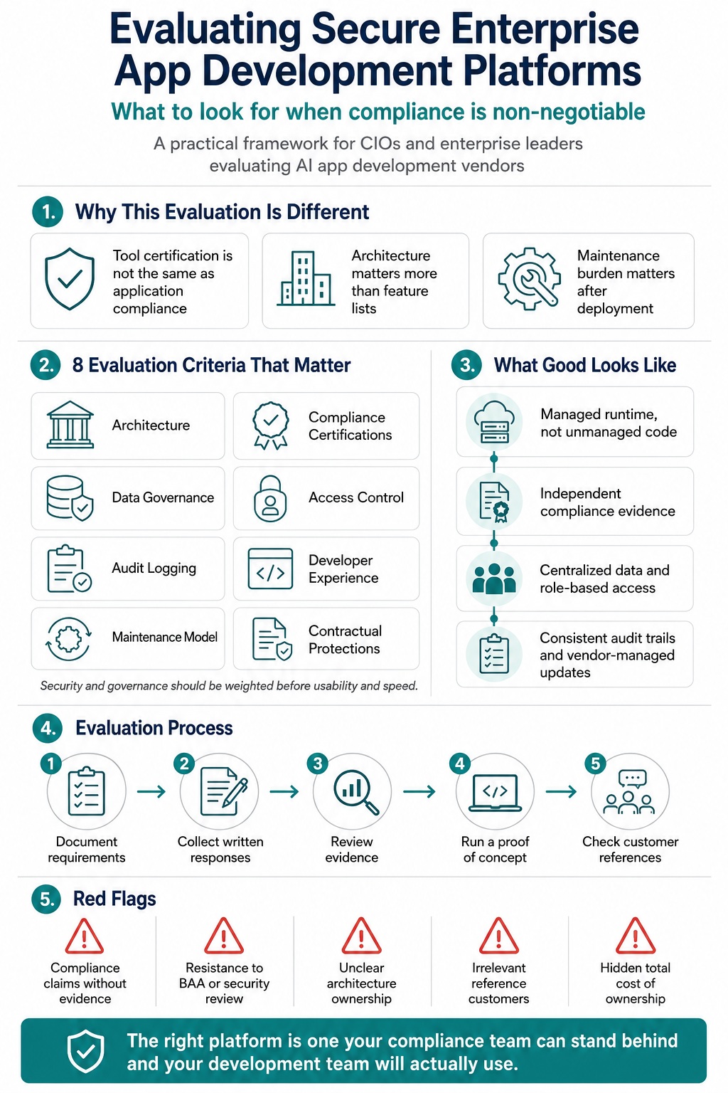 Infographic explaining GitHub Copilot governance options for enterprise development teams, including Enterprise controls, SAST integration, manual security review, and governed development platforms.
