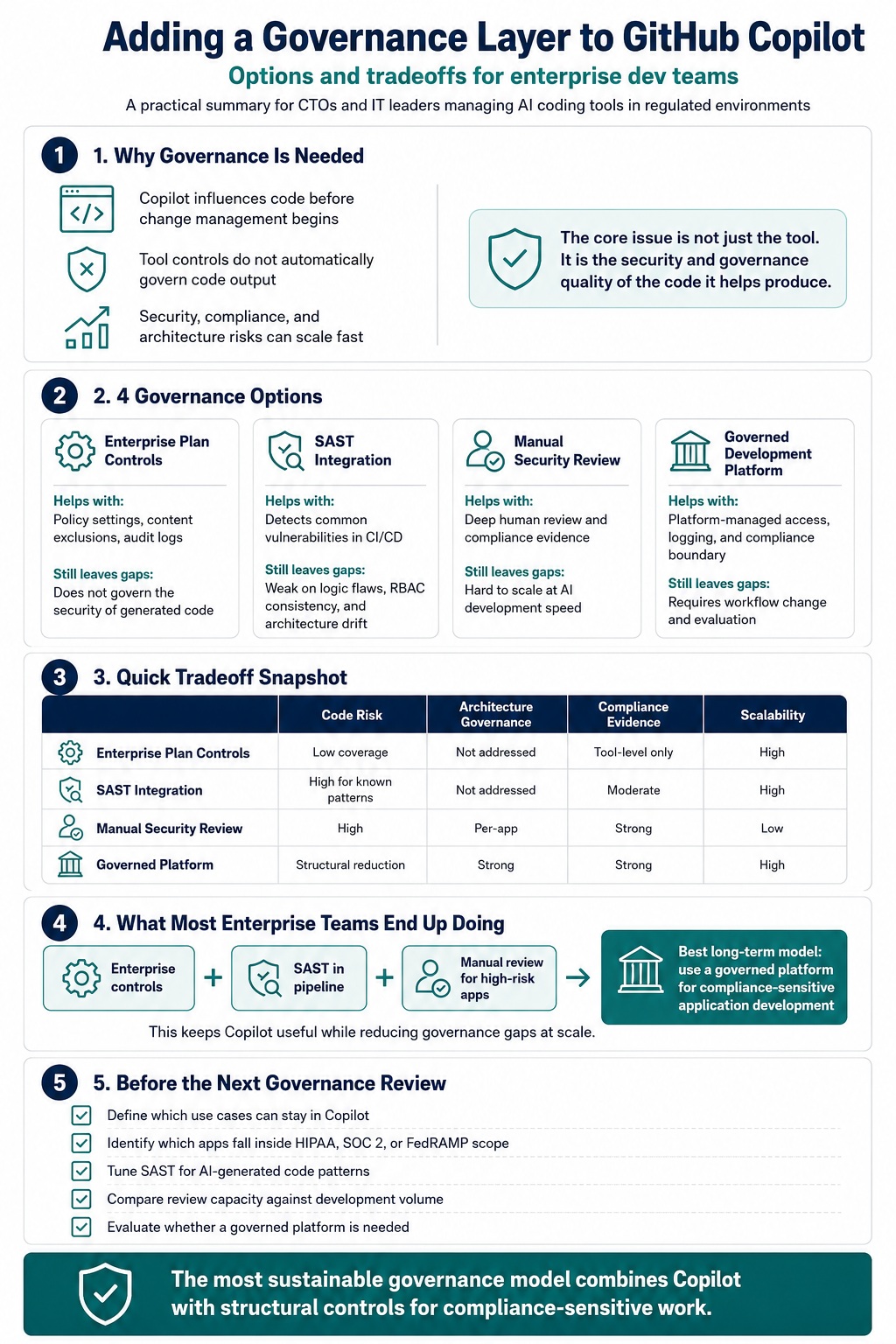 Infographic explaining GitHub Copilot governance options for enterprise development teams, including Enterprise controls, SAST integration, manual security review, and governed development platforms.