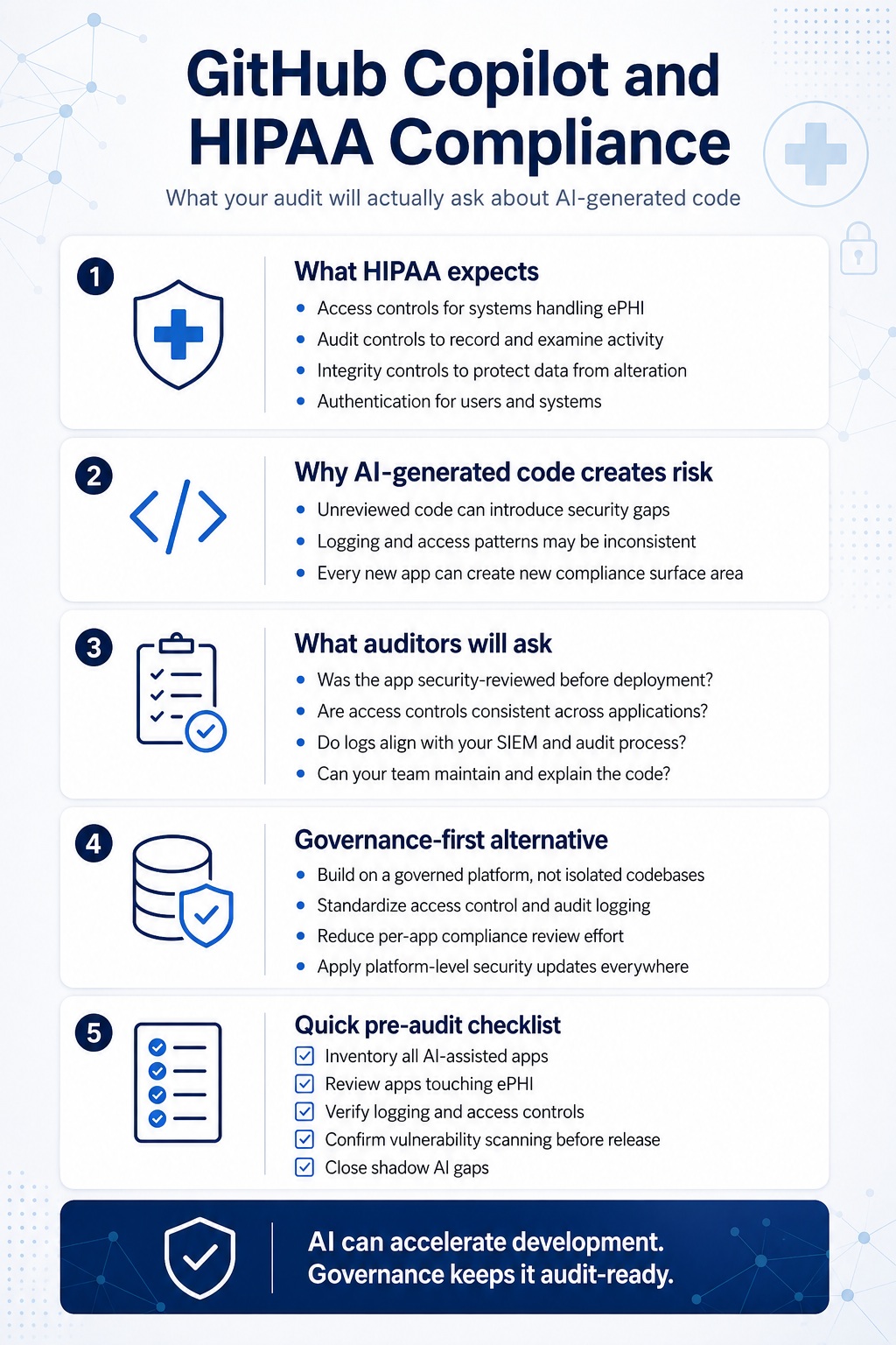 Enterprise AI infographic explaining GitHub Copilot HIPAA compliance risks, audit questions, governance controls, and pre-audit checklist for healthcare IT teams.