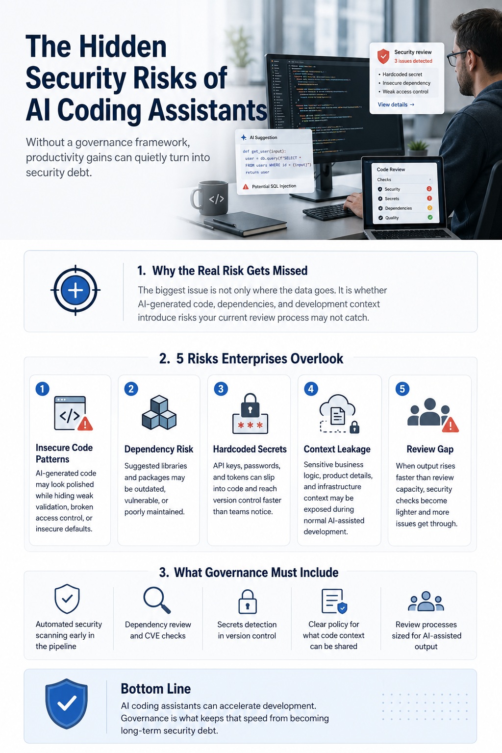 Infographic showing the hidden security risks of AI coding assistants, including insecure code patterns, dependency risks, hardcoded secrets, context leakage, and review gaps.