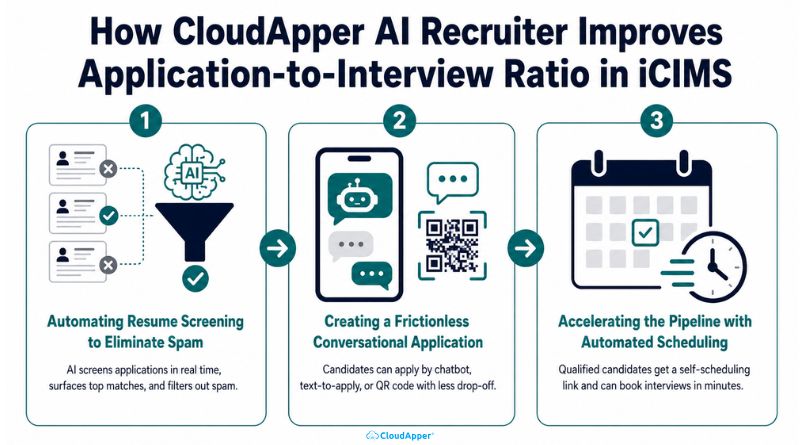 how_cloudapper_ai_recruiter_improves_application-to-interview_ratio_in_icims