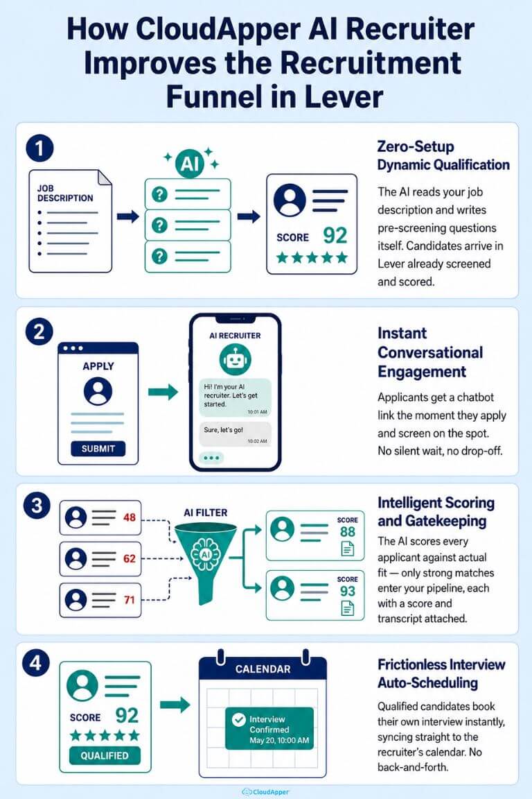 how_cloudapper_ai_recruiter_improves_the_recruitment_funnel_in_lever