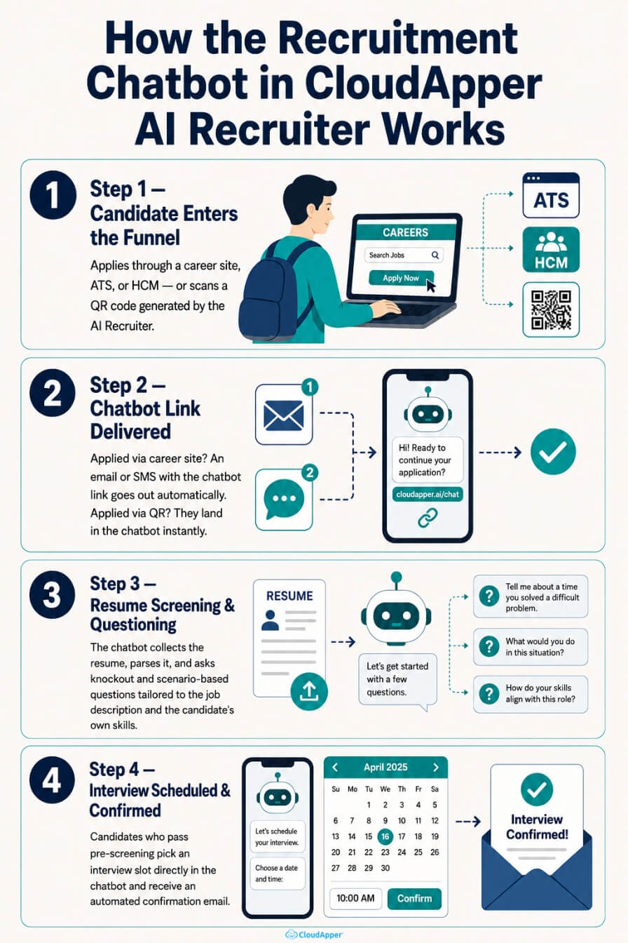 how_the_recruitment_chatbot_in_cloudapper_ai_recruiter_works