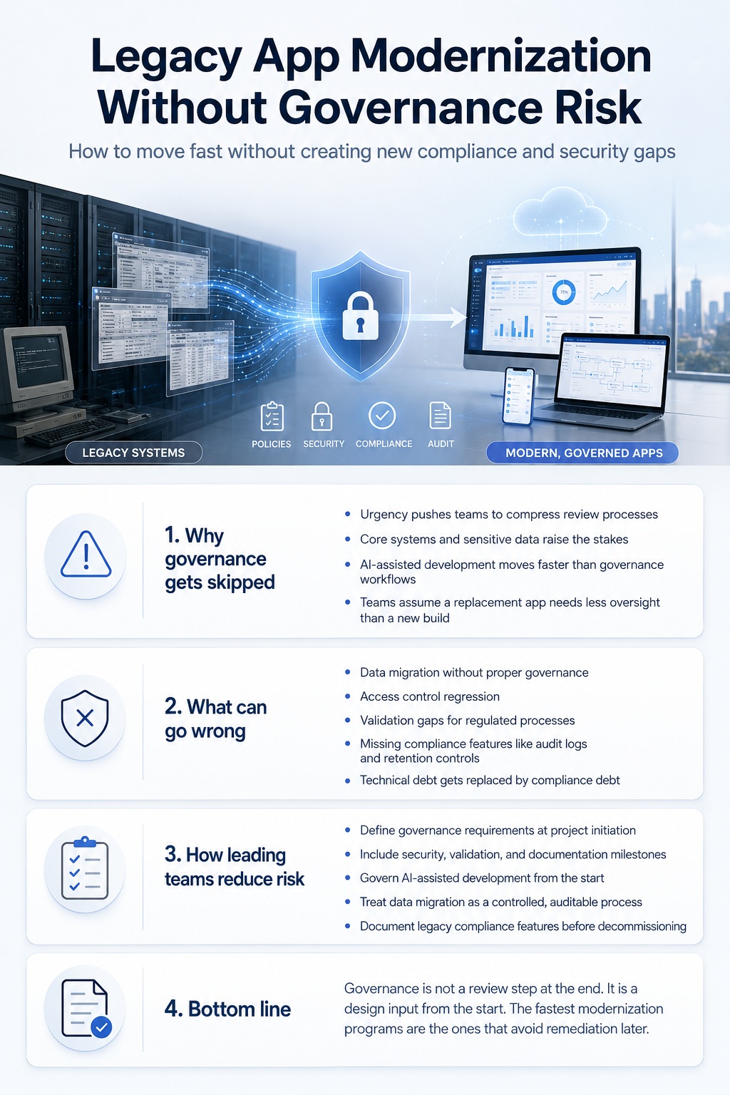 Infographic showing legacy app modernization governance risk, including security, compliance, data migration, and audit controls.