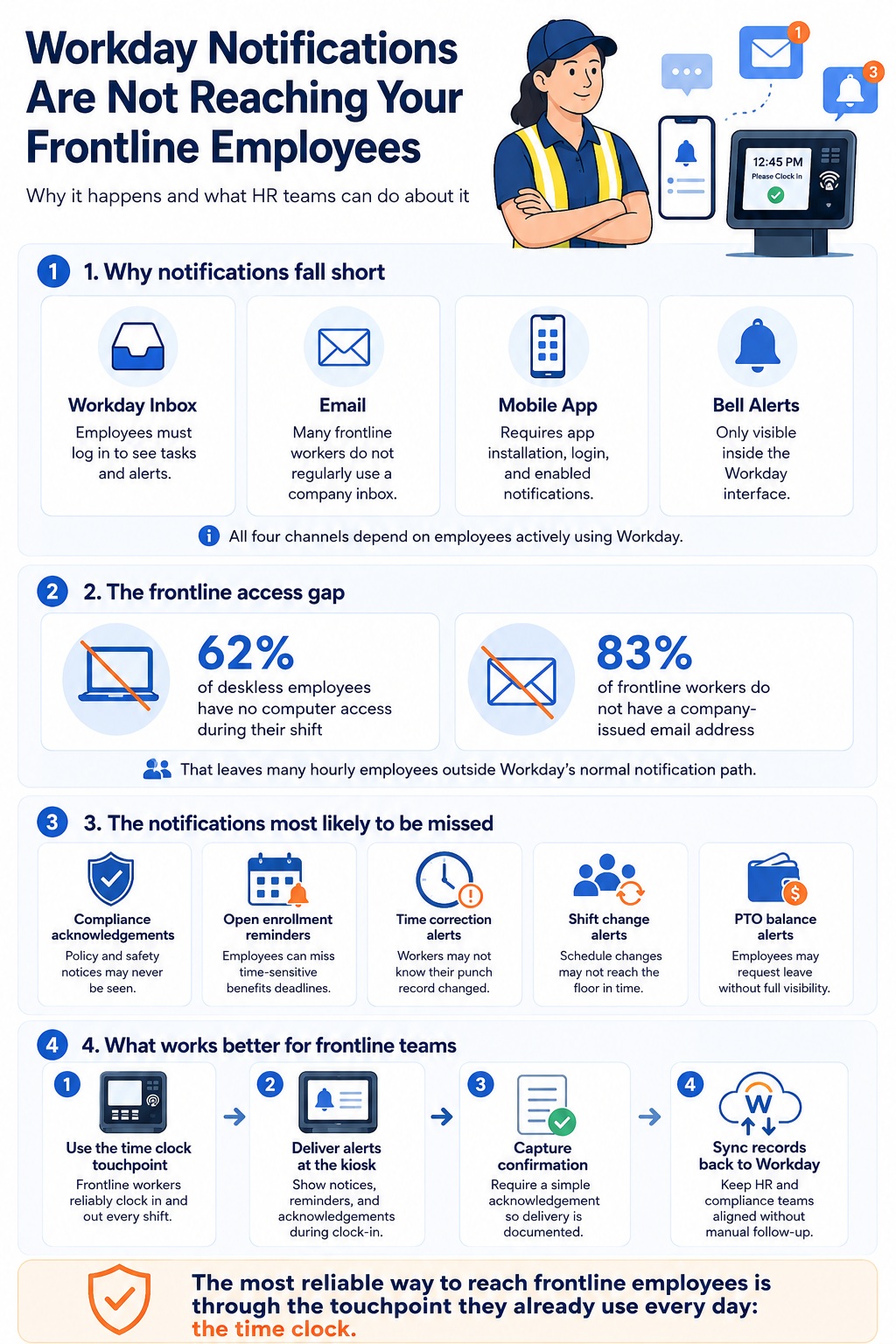 Infographic explaining why Workday notifications are not reaching frontline employees and how time clock touchpoints improve HR communication.