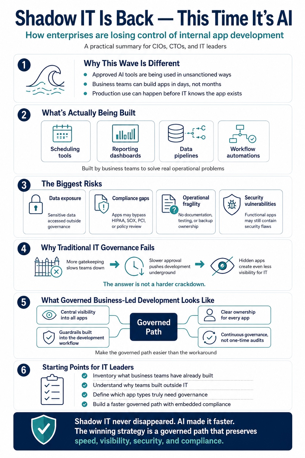 Infographic explaining AI shadow IT risks in enterprises, including uncontrolled internal app development, data exposure, compliance gaps, security vulnerabilities, and governed business-led development.