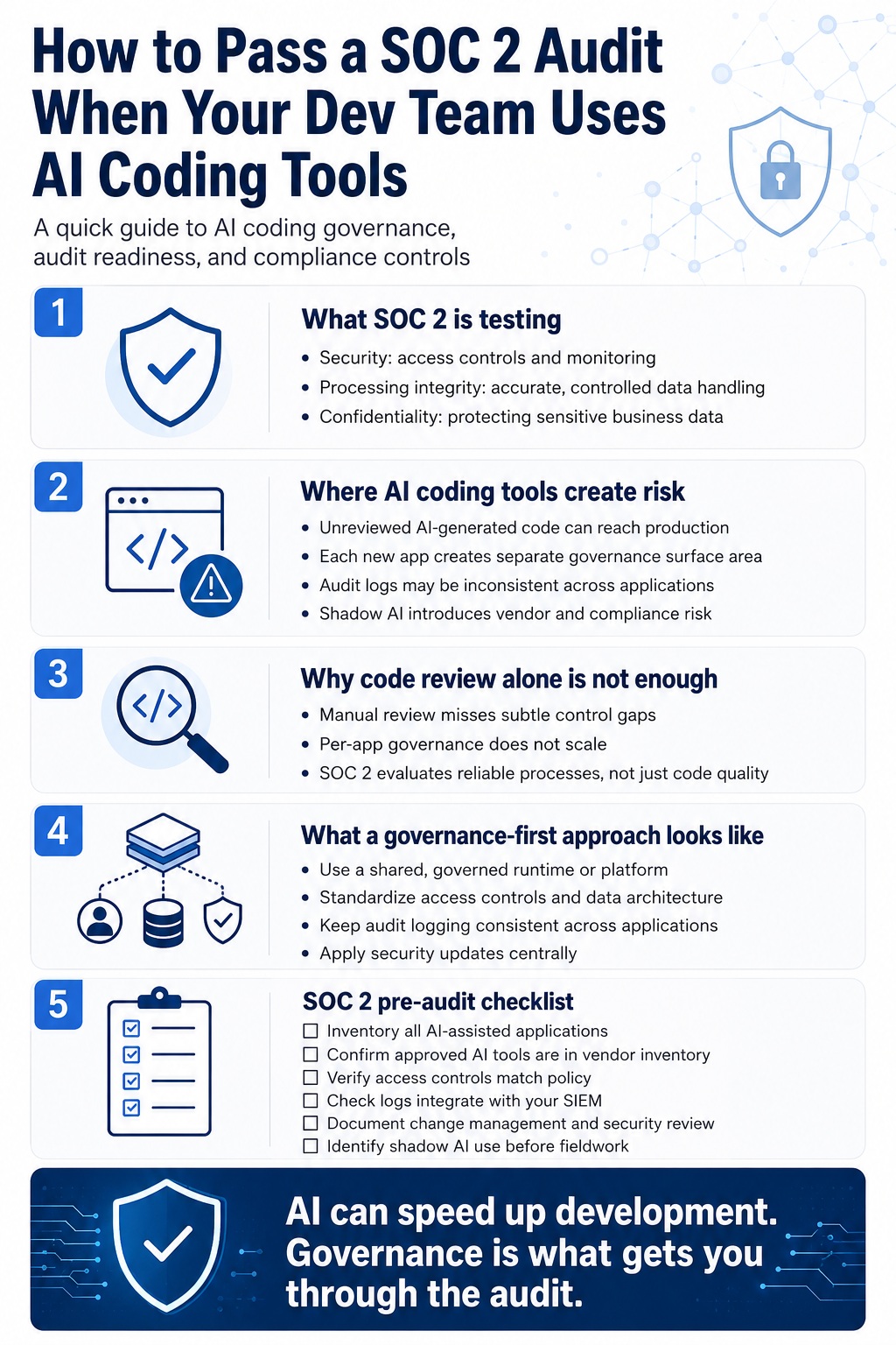 Enterprise infographic explaining SOC 2 audit readiness for AI coding tools, including governance risks, access controls, audit logging, vendor management, and pre-audit checklist.