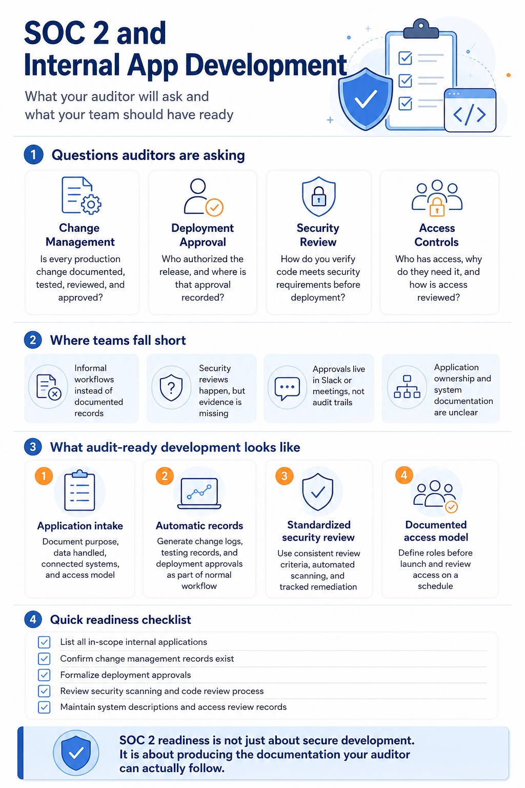 SOC 2 internal app development audit readiness infographic showing change management, deployment approval, security review, and access control checklist.