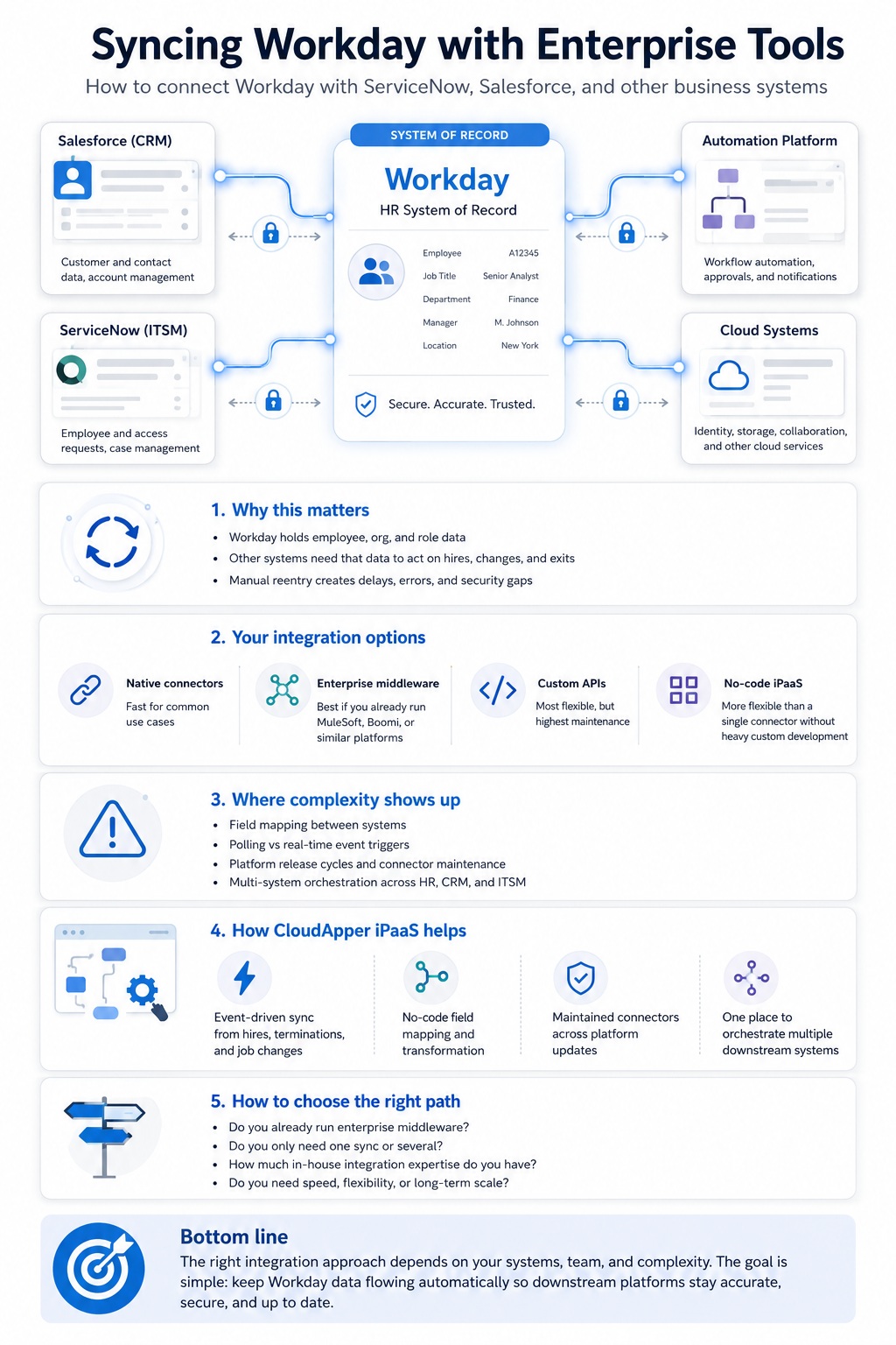 Infographic explaining how to sync Workday with Salesforce, ServiceNow, and other enterprise tools using connectors, middleware, APIs, or iPaaS.