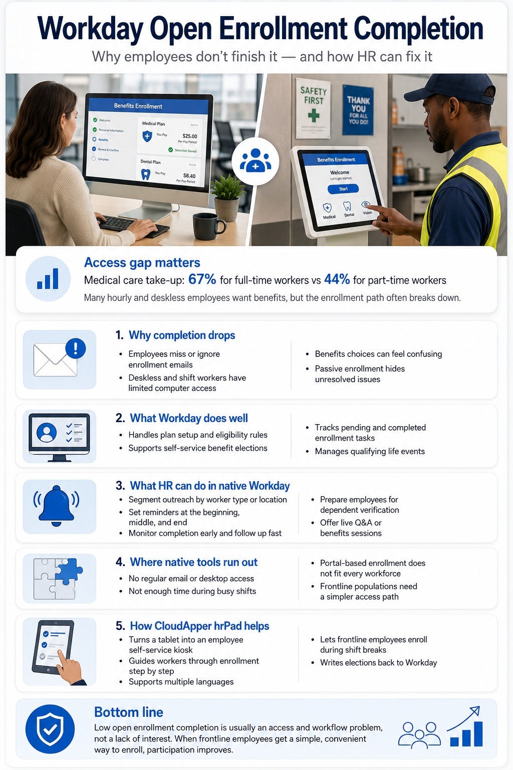 Infographic explaining Workday open enrollment completion challenges, frontline access gaps, and how HR can improve benefits enrollment participation.