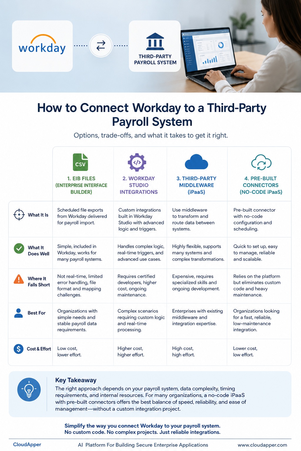 Infographic comparing options to connect Workday to a third-party payroll system using EIB files, Workday Studio, middleware, and no-code iPaaS