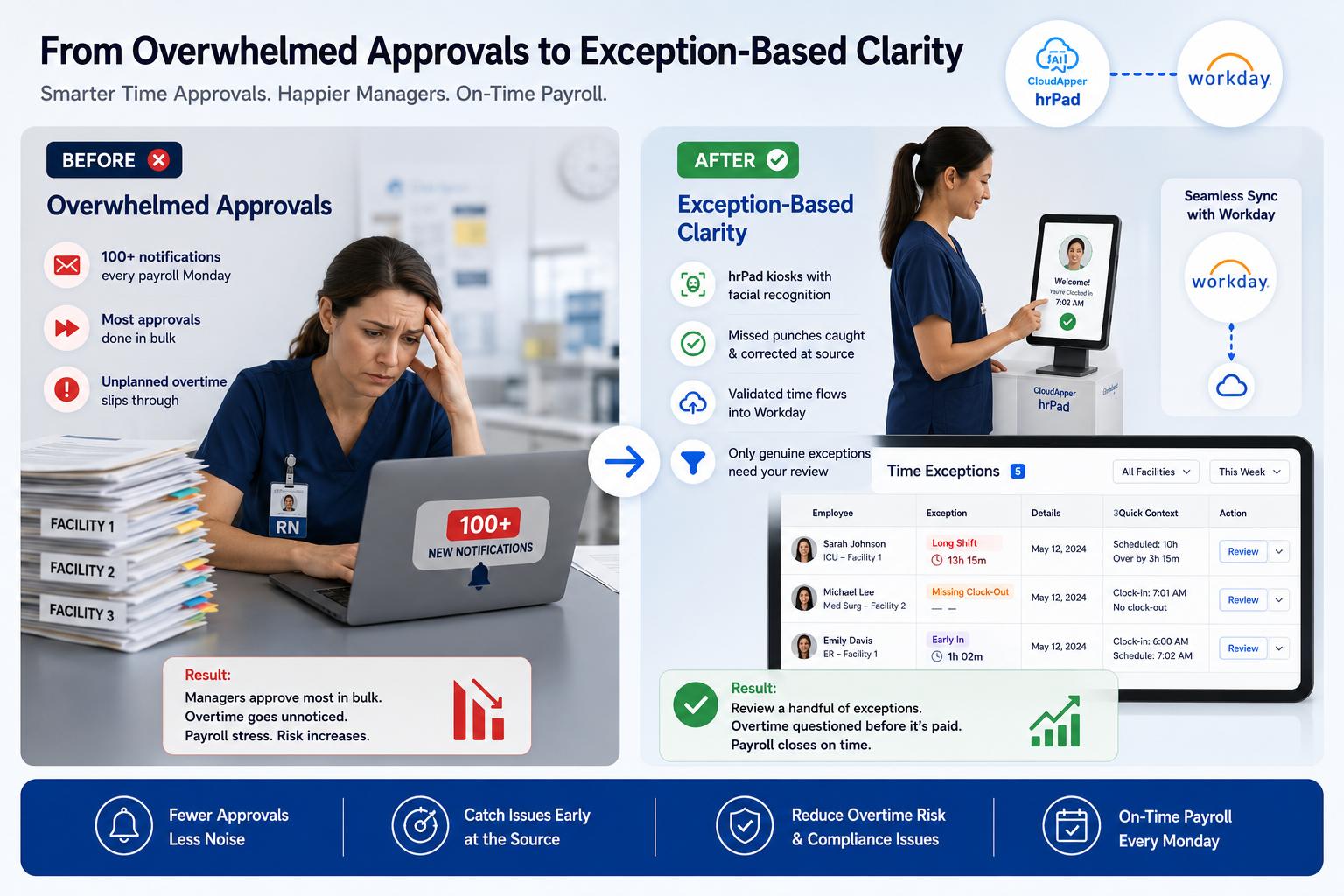 Overwhelmed Approval to Exception Based Clarity