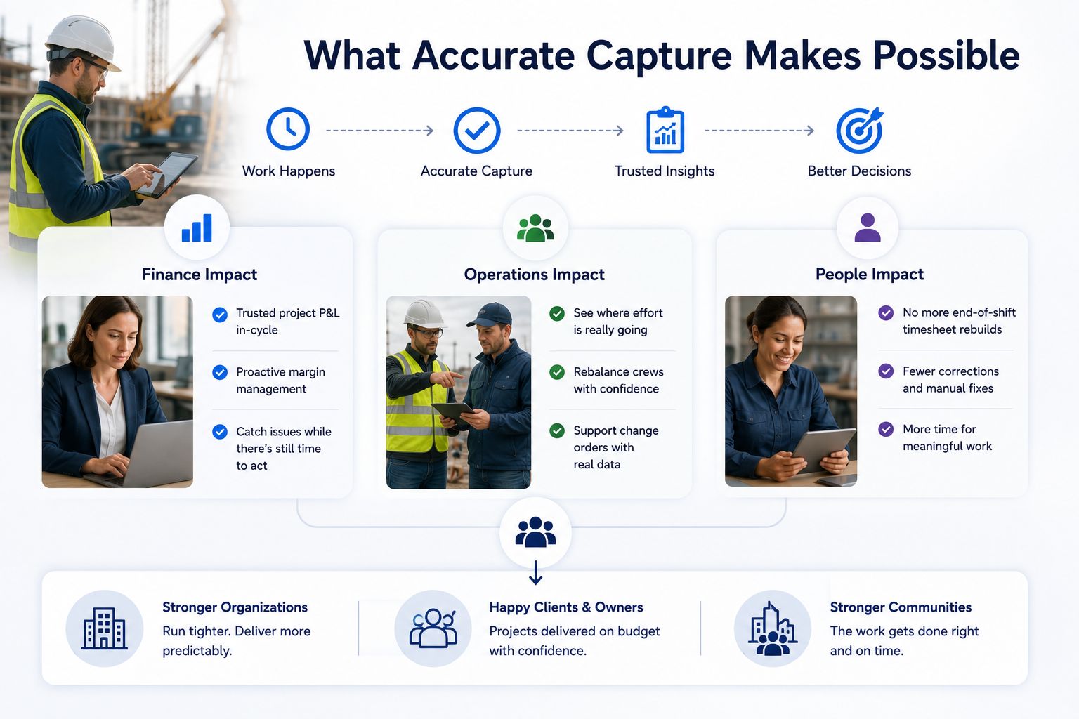 What accurate capture makes possible