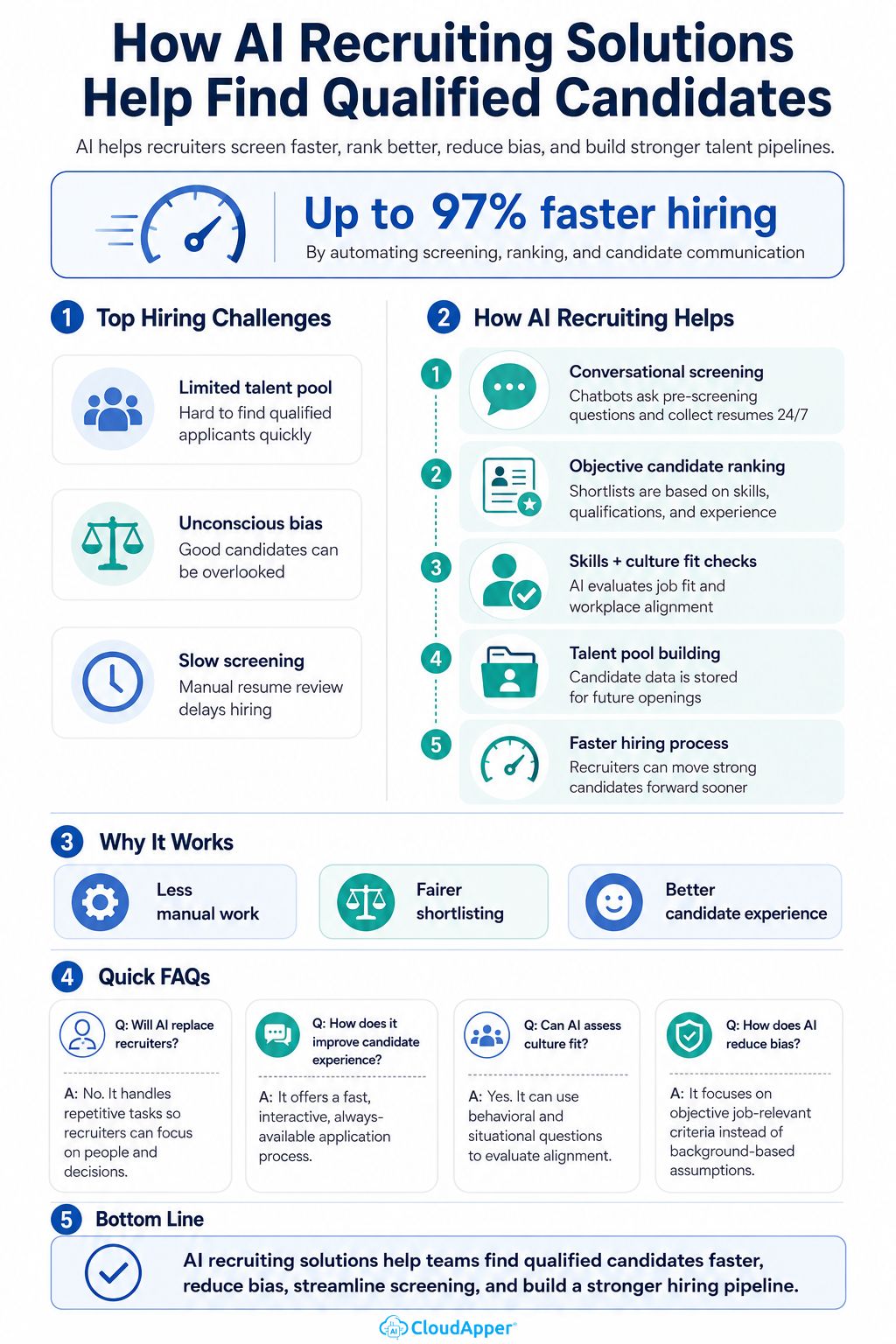 Infographic explaining how AI recruiting solutions help recruiters find qualified candidates faster through automated screening, objective ranking, bias reduction, talent pool building, and improved candidate experience.