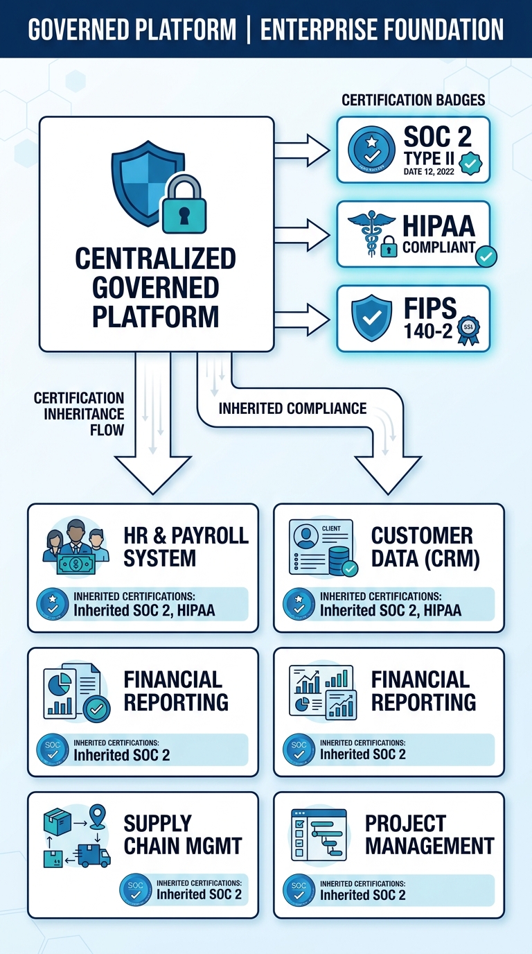 Governed platform compliance inheritance model for enterprise applications