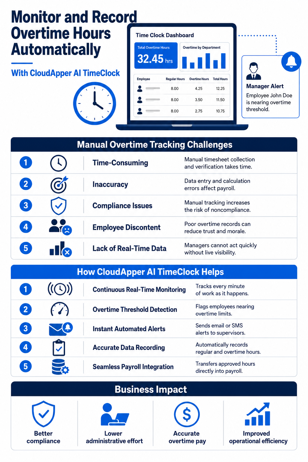 CloudApper AI TimeClock infographic showing how automated overtime monitoring, threshold alerts, accurate time recording, and payroll integration improve compliance and operational efficiency.