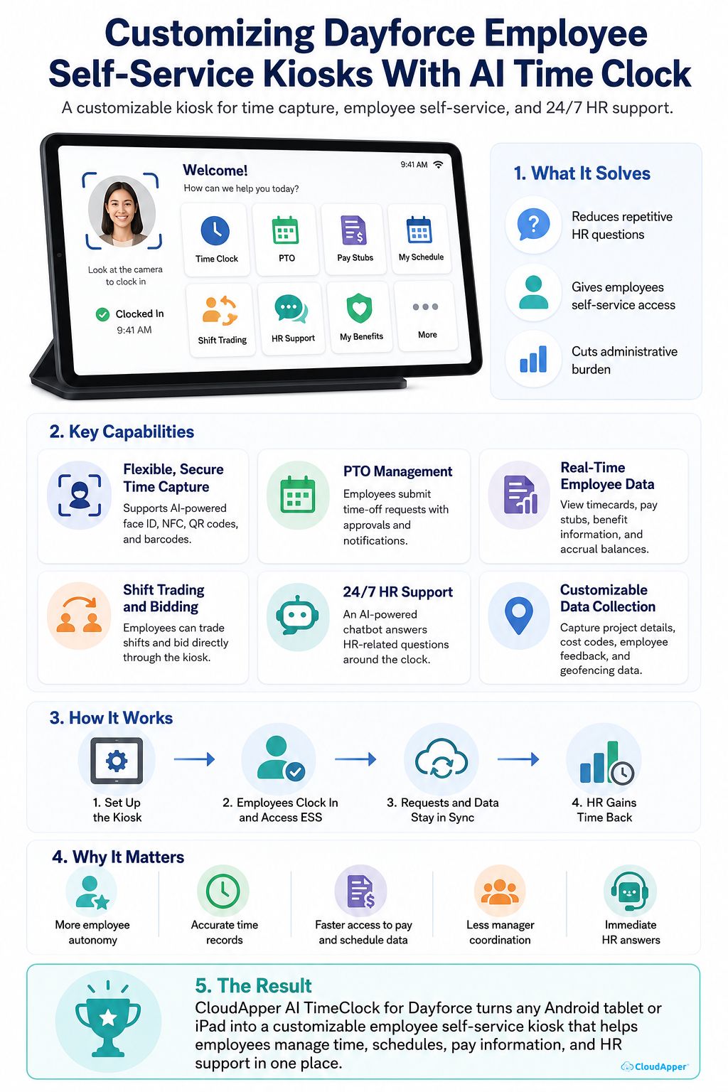 Infographic showing how CloudApper AI TimeClock turns an Android tablet or iPad into a customizable Dayforce employee self-service kiosk for time capture, PTO, pay information, shift trading, HR support, and workforce data collection.