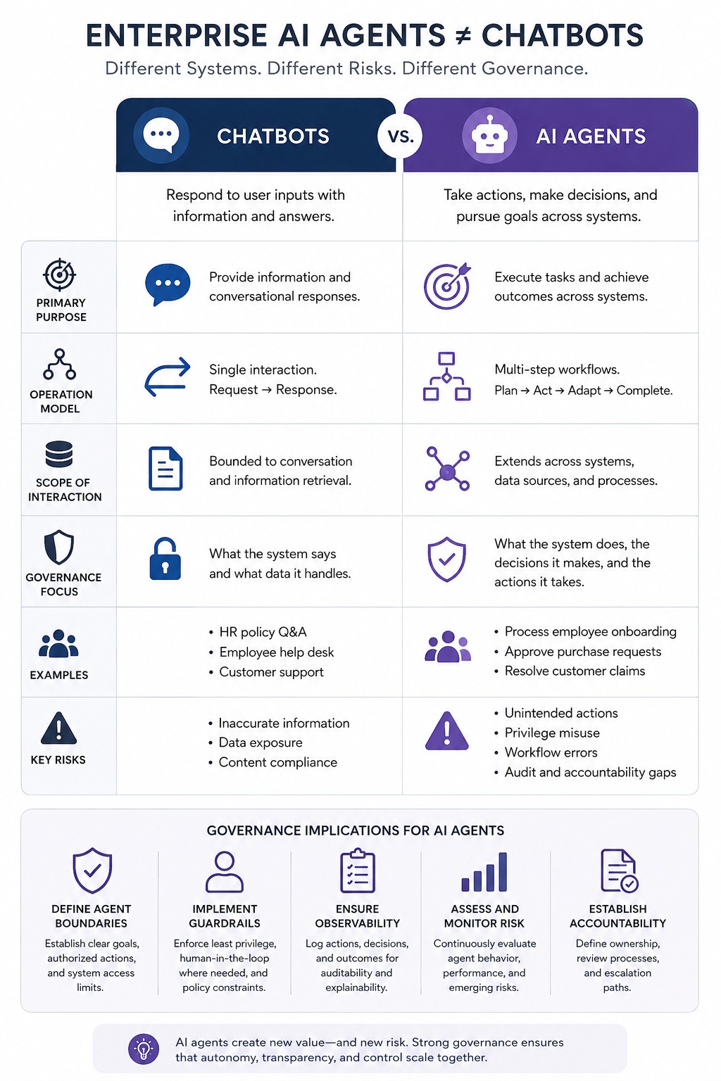 Infographic comparing enterprise AI agents and chatbots, showing differences in actions, workflows, governance focus, risks, and audit requirements.