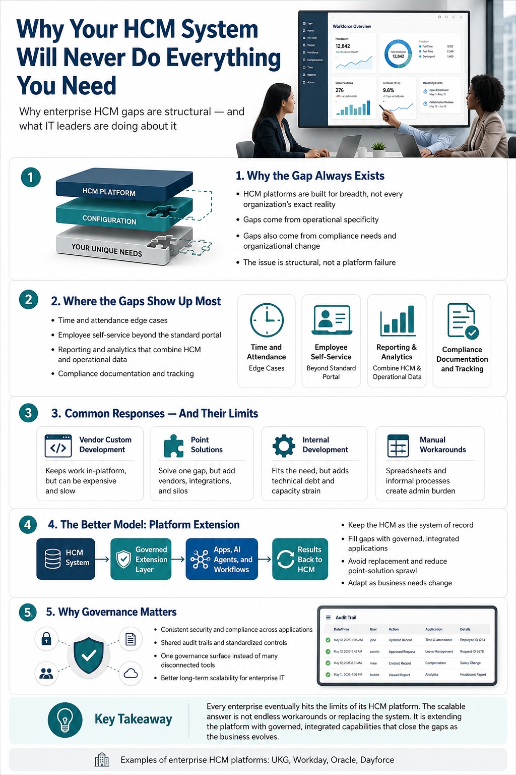 Infographic explaining common enterprise HCM system limitations, where capability gaps appear, the drawbacks of traditional workarounds, and how a governed platform extension layer can address them.