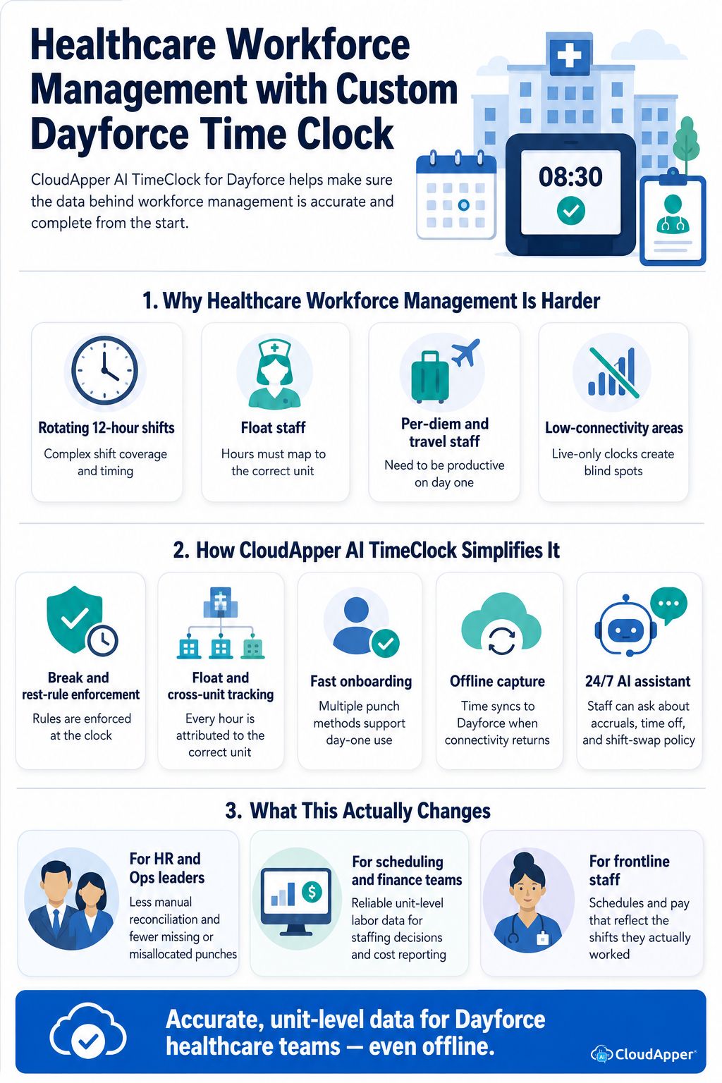 Infographic showing how CloudApper AI TimeClock supports healthcare workforce management in Dayforce with break and rest-rule enforcement, float and cross-unit tracking, fast onboarding for per-diem and travel staff, offline capture, and a 24/7 AI assistant.