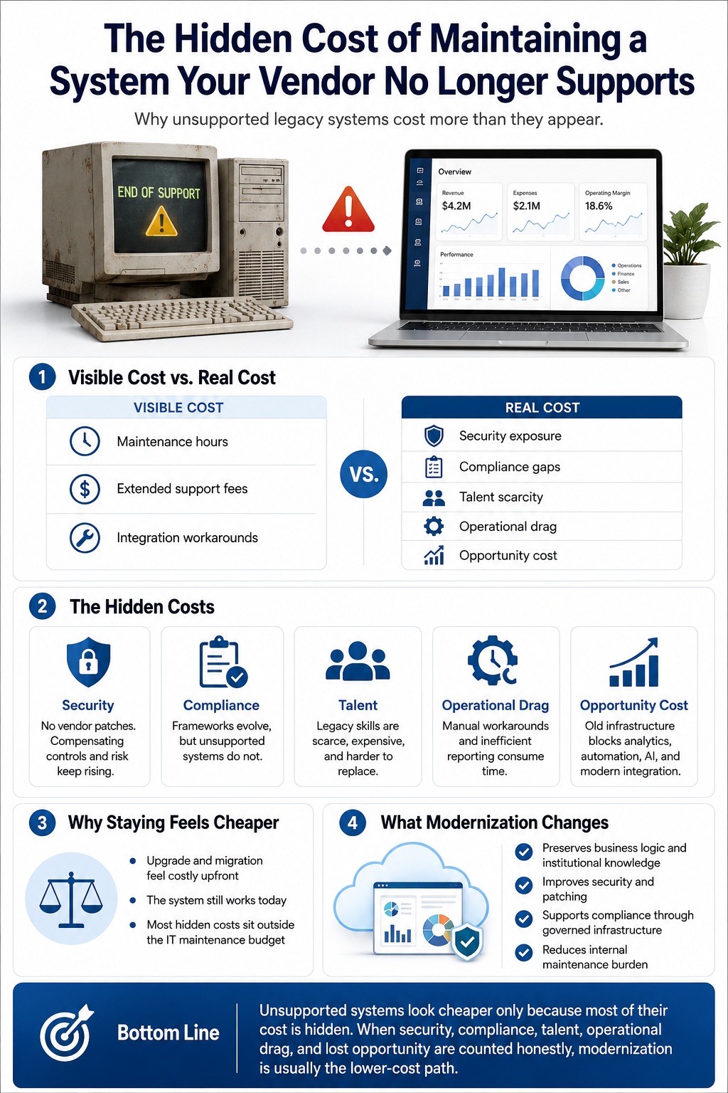 Infographic explaining the hidden costs of maintaining an unsupported legacy system, including security risks, compliance gaps, talent scarcity, operational drag, and modernization tradeoffs.