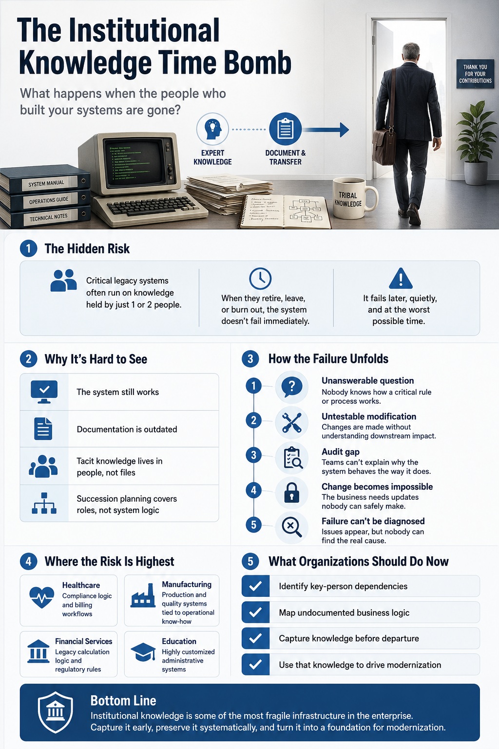 Infographic explaining how institutional knowledge loss creates risk for enterprise legacy systems when key system experts leave.
