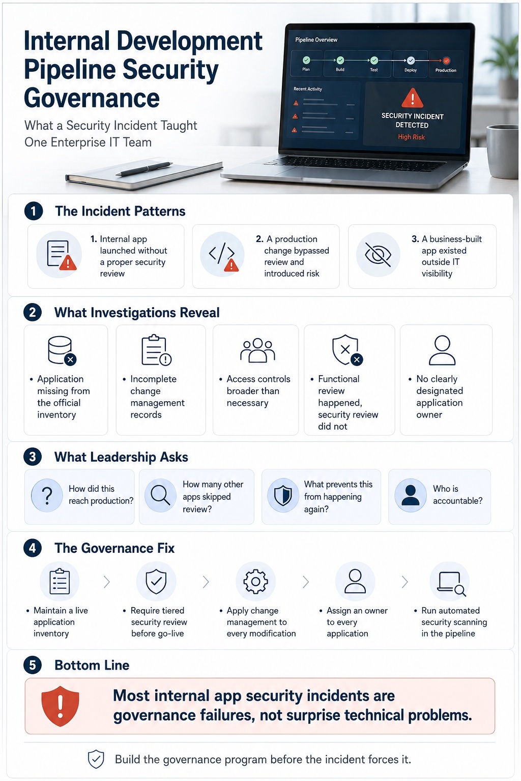 Infographic showing internal development pipeline security governance lessons, including incident patterns, investigation findings, leadership questions, and governance fixes for enterprise IT teams.