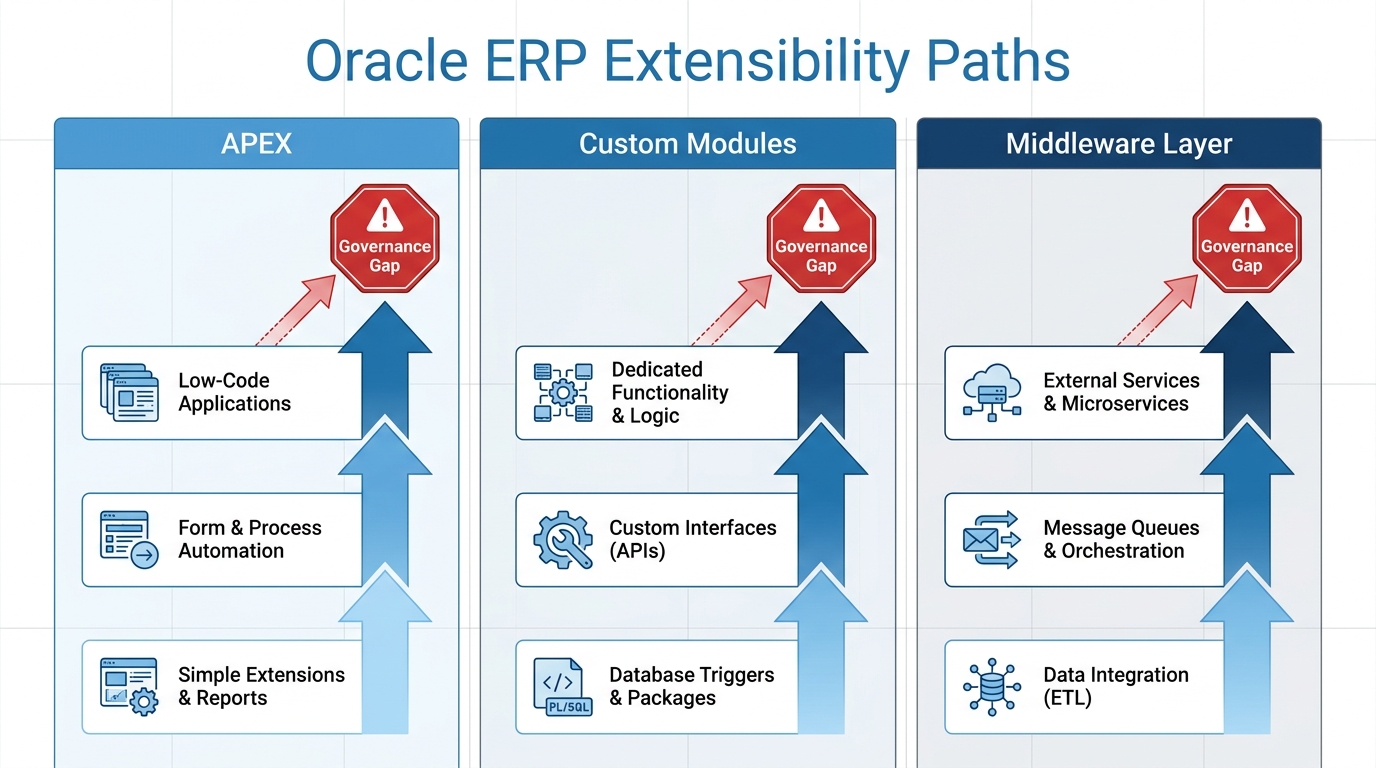 Oracle APEX extensibility limitations enterprise governance gap diagram