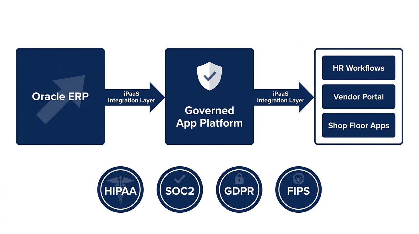 Governed enterprise app platform Oracle iPaaS integration compliance