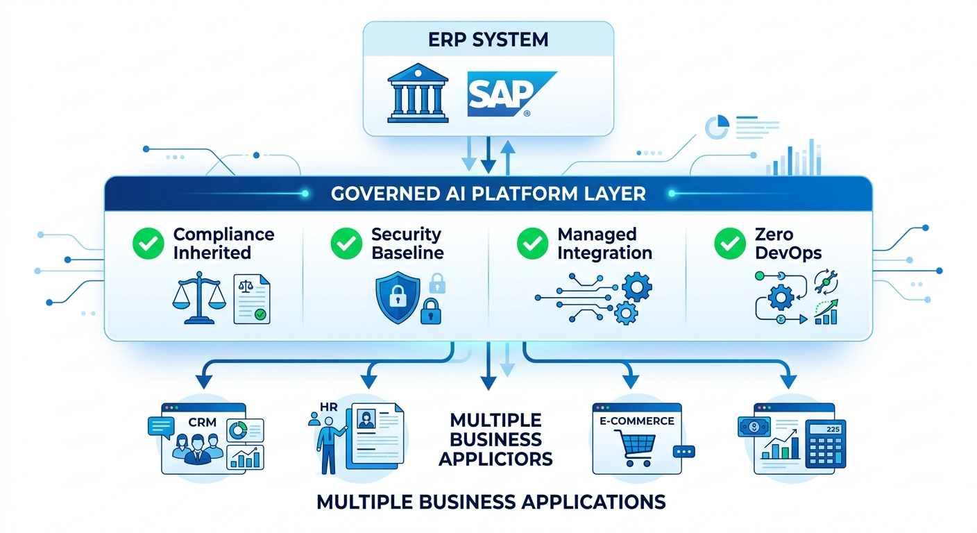 Governed SAP extension platform integration layer diagram